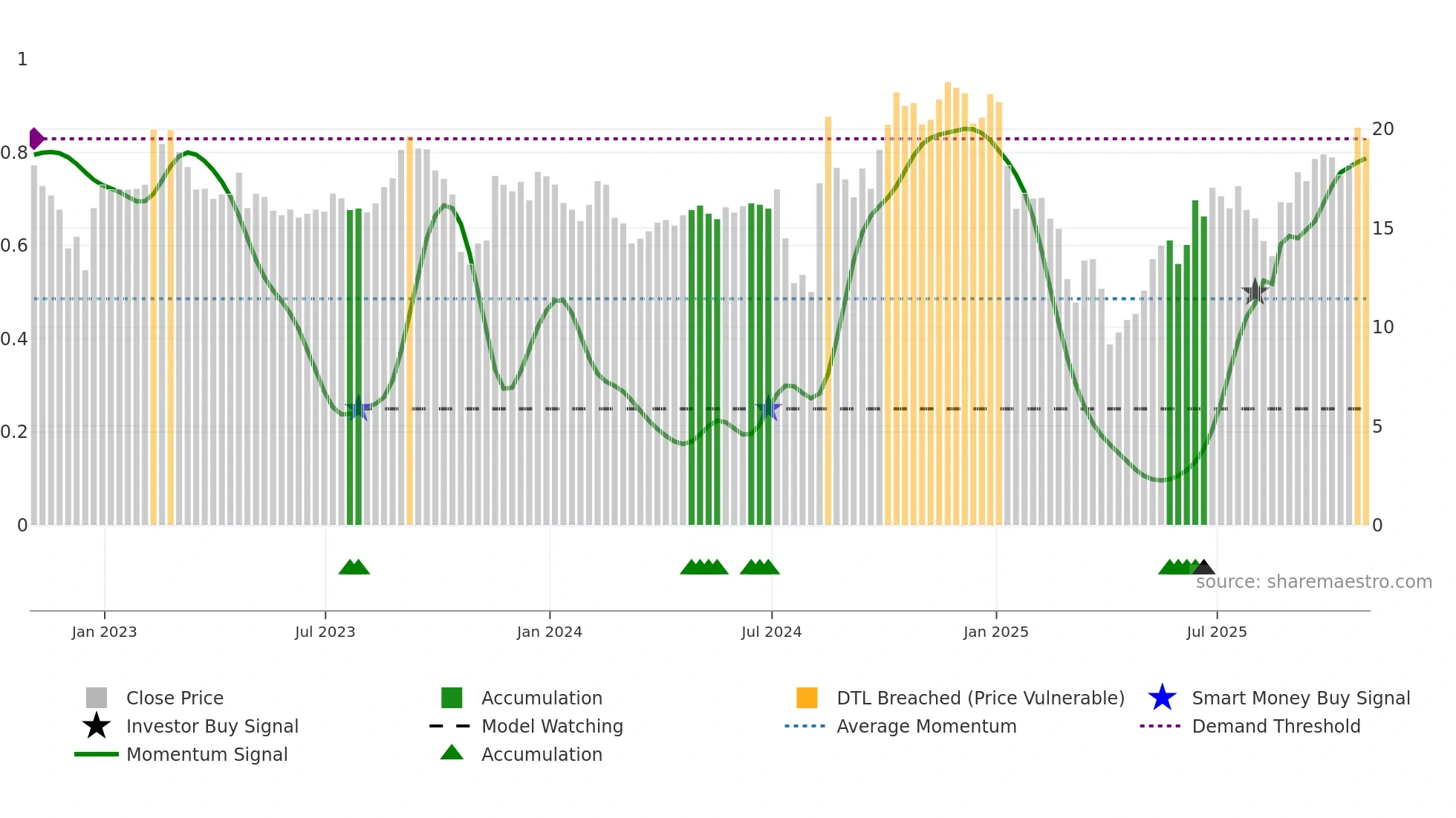 CLMT weekly Smart Money chart