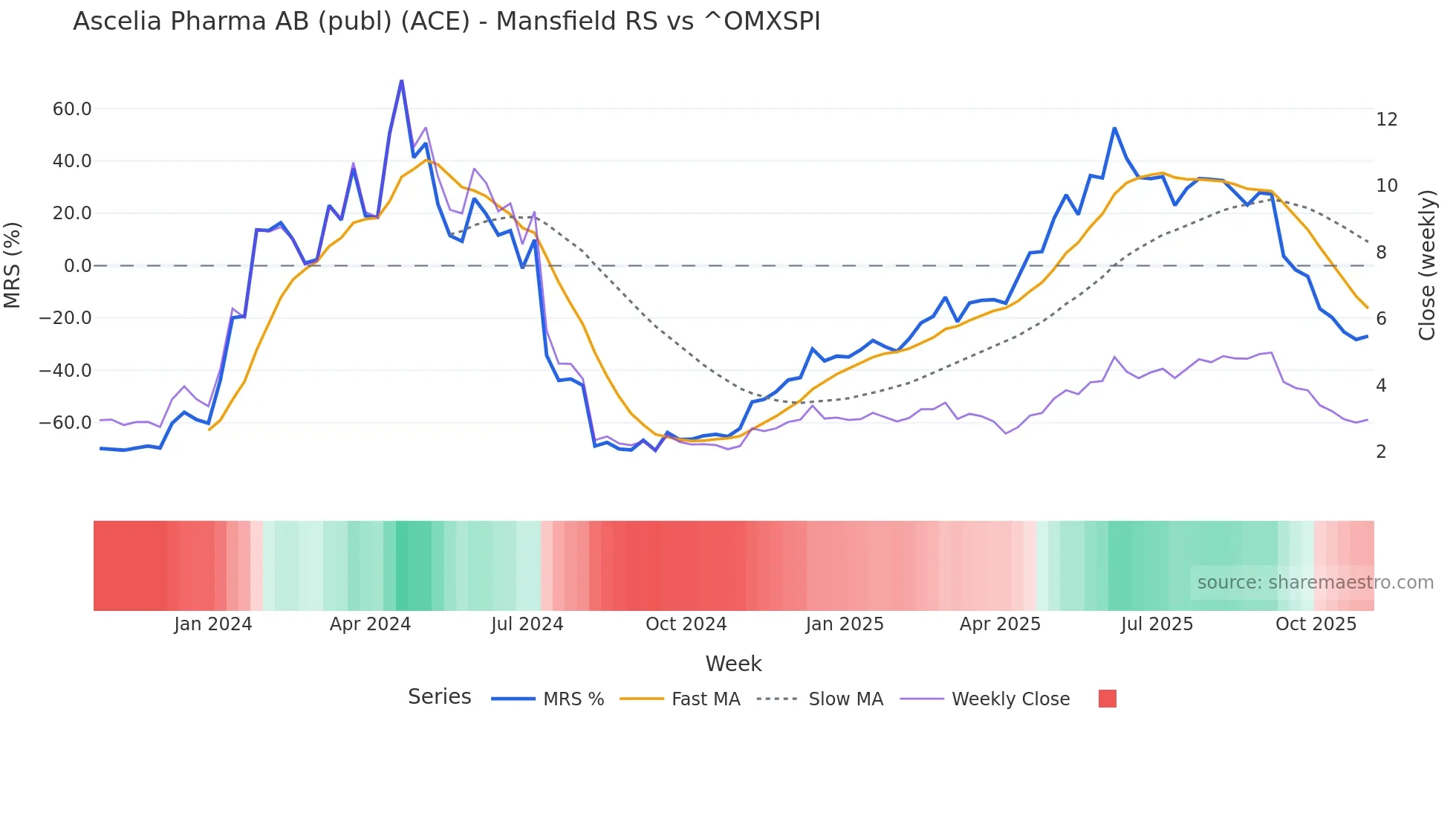 ACE Mansfield Relative Strength chart