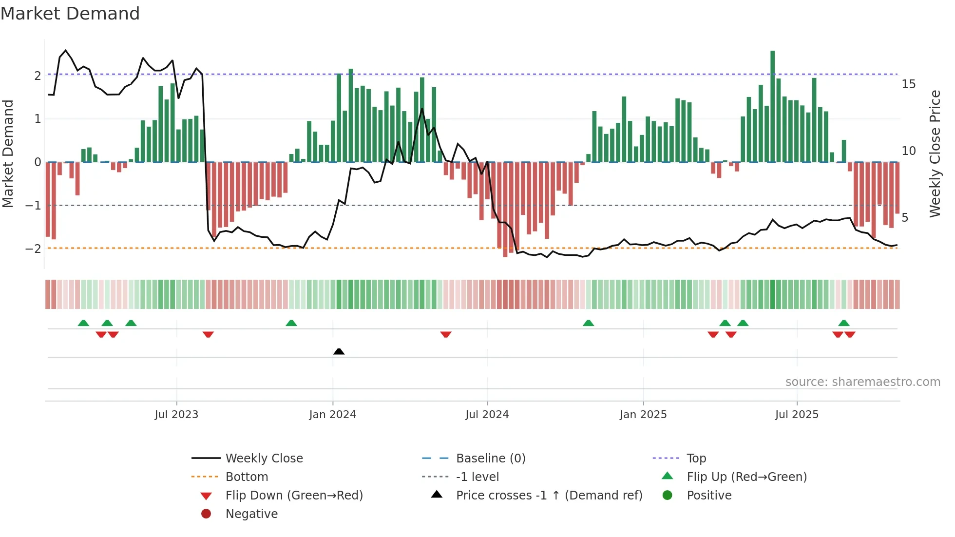 ACE weekly Market Demand chart