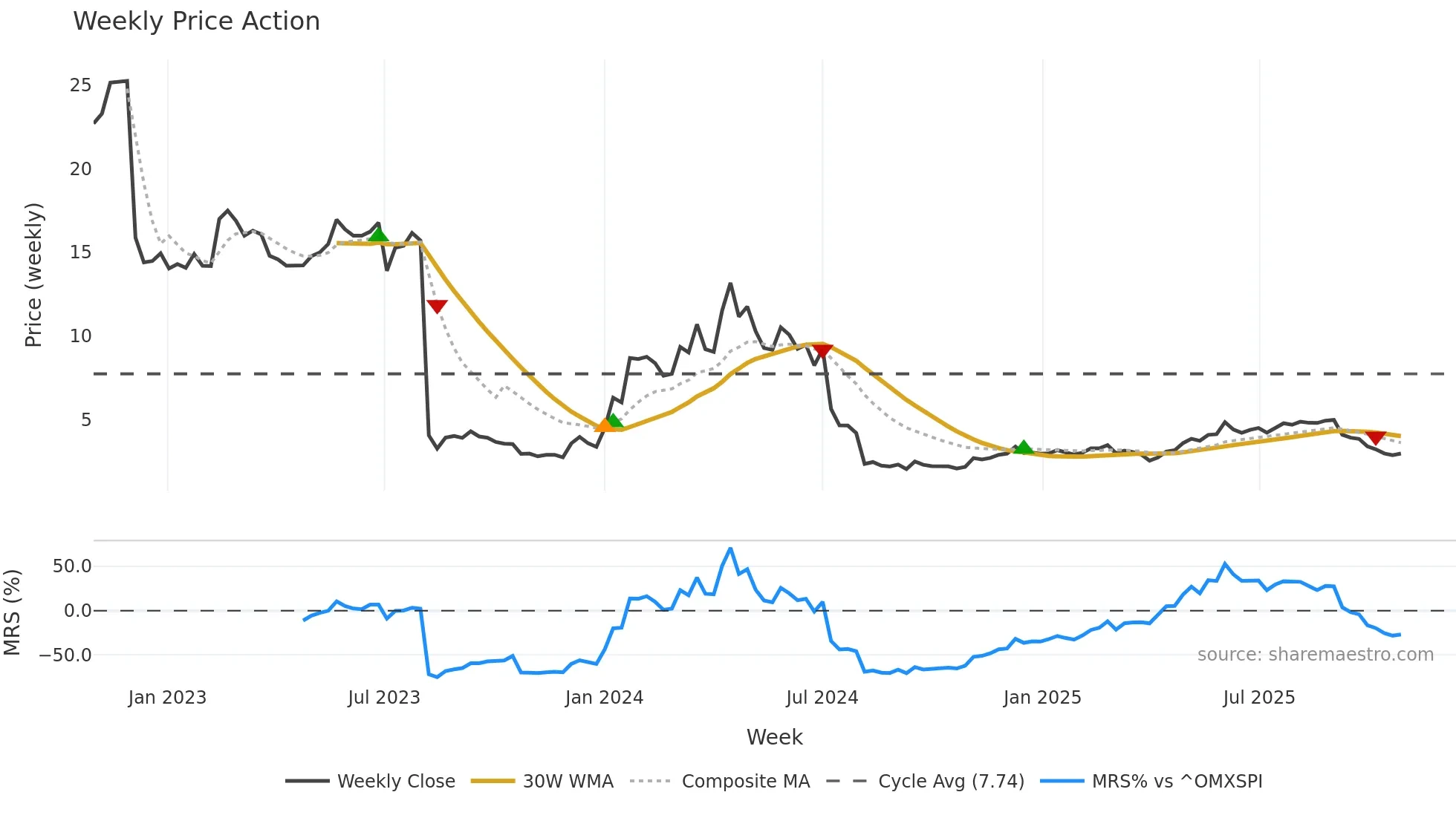 ACE weekly Price Action chart, closing 2025-10-27