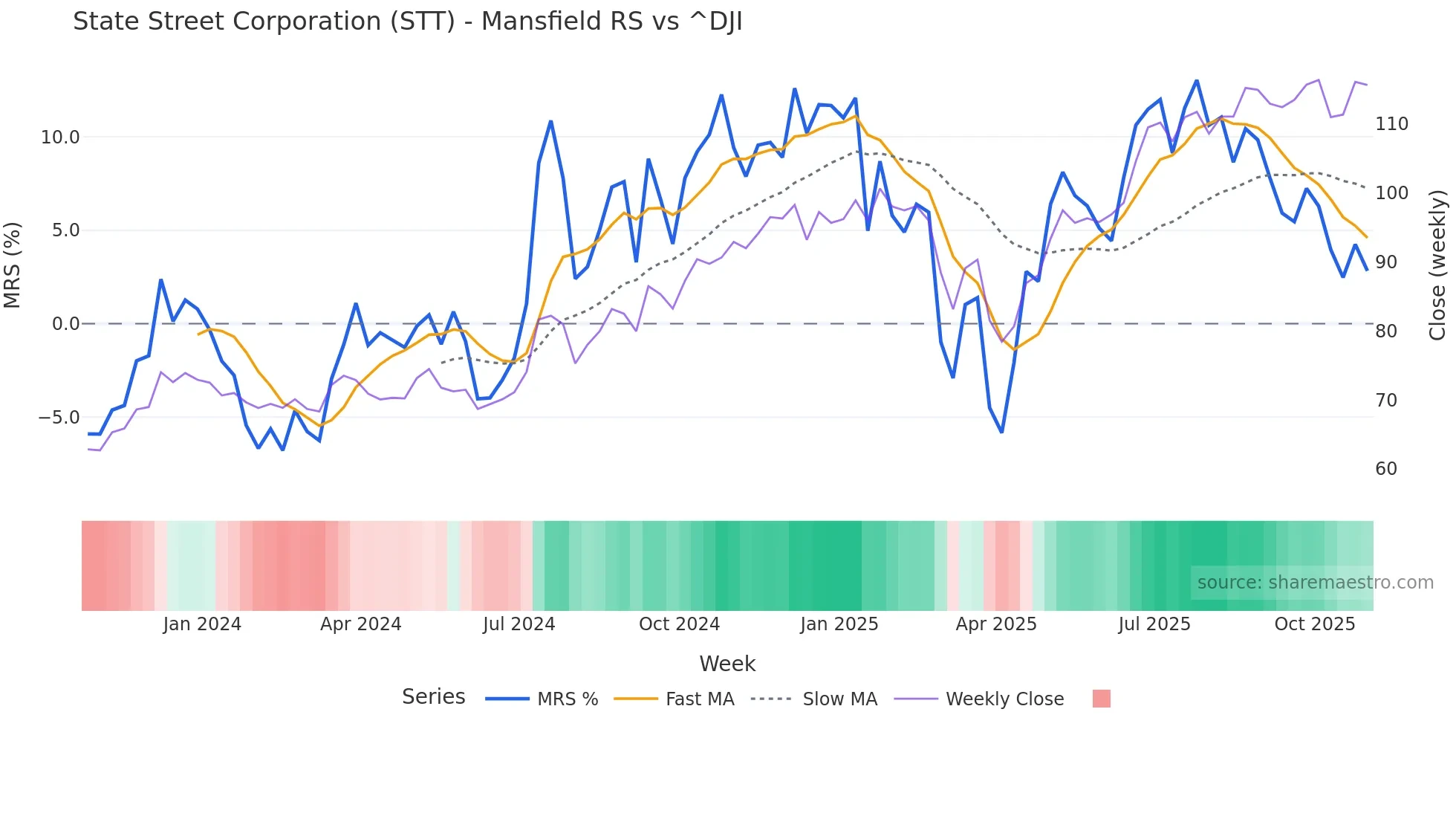 STT Mansfield Relative Strength chart