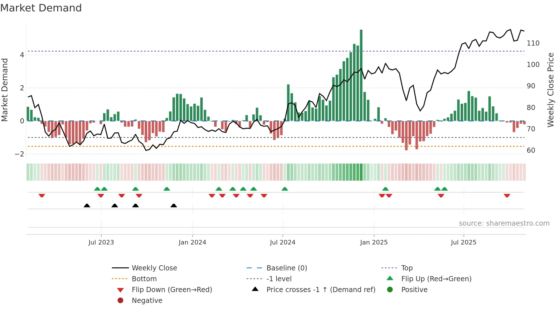 STT weekly Market Demand chart