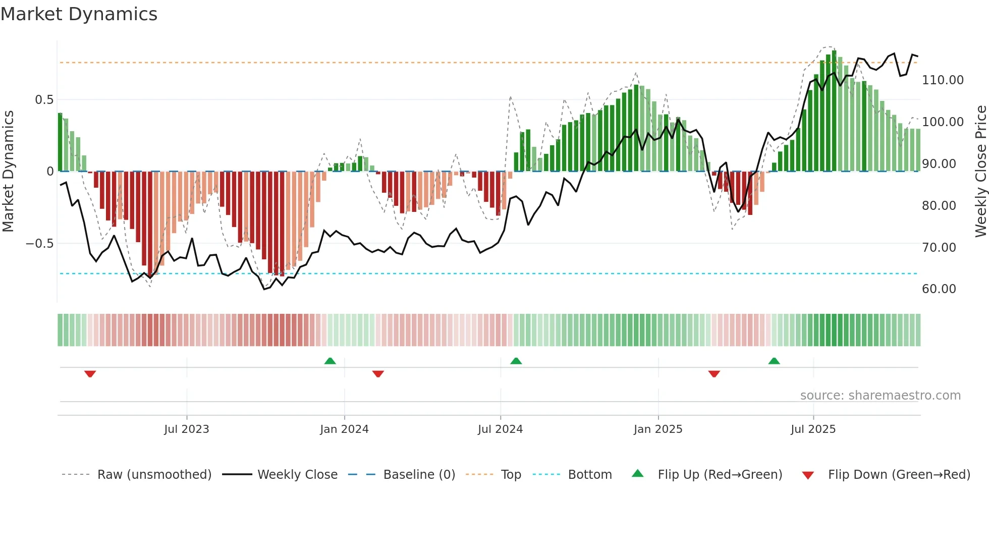 STT weekly Market Dynamics chart