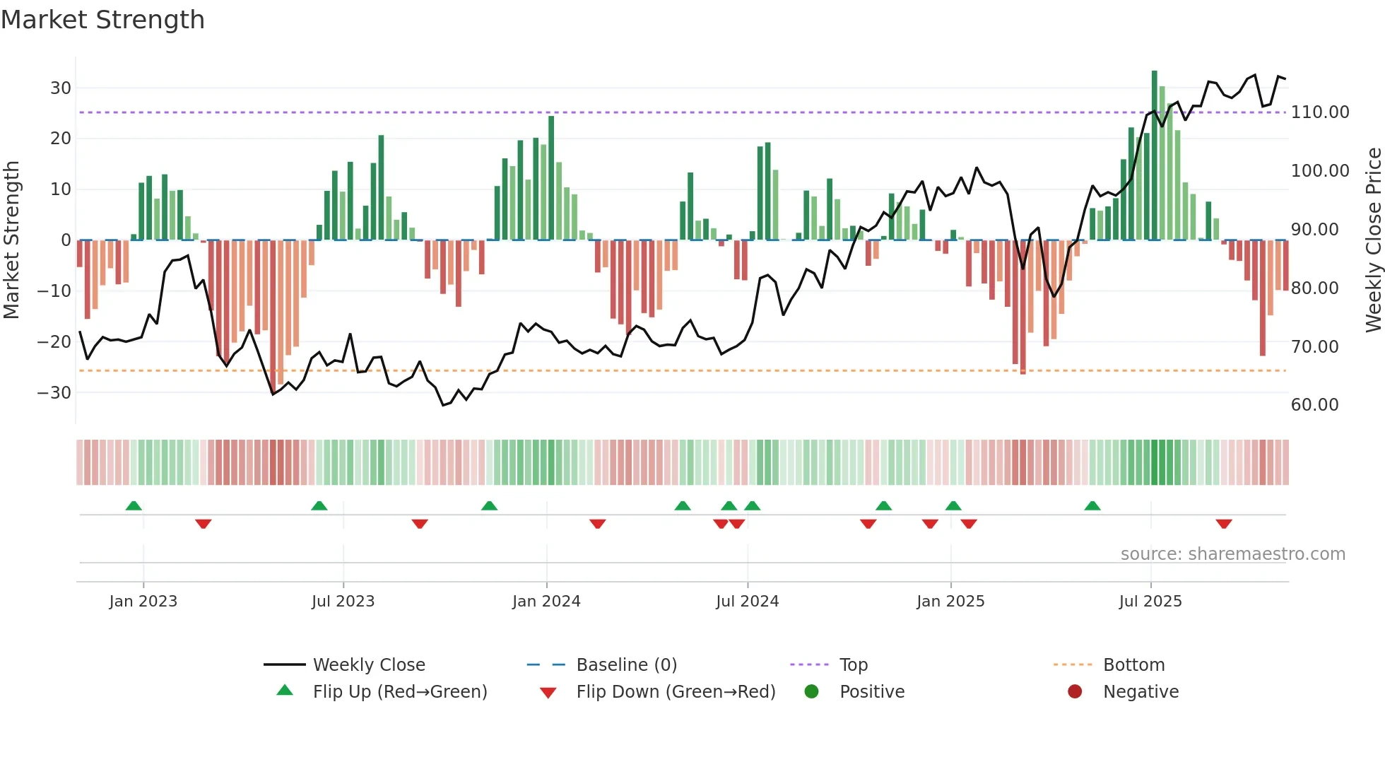 STT weekly Market Strength chart