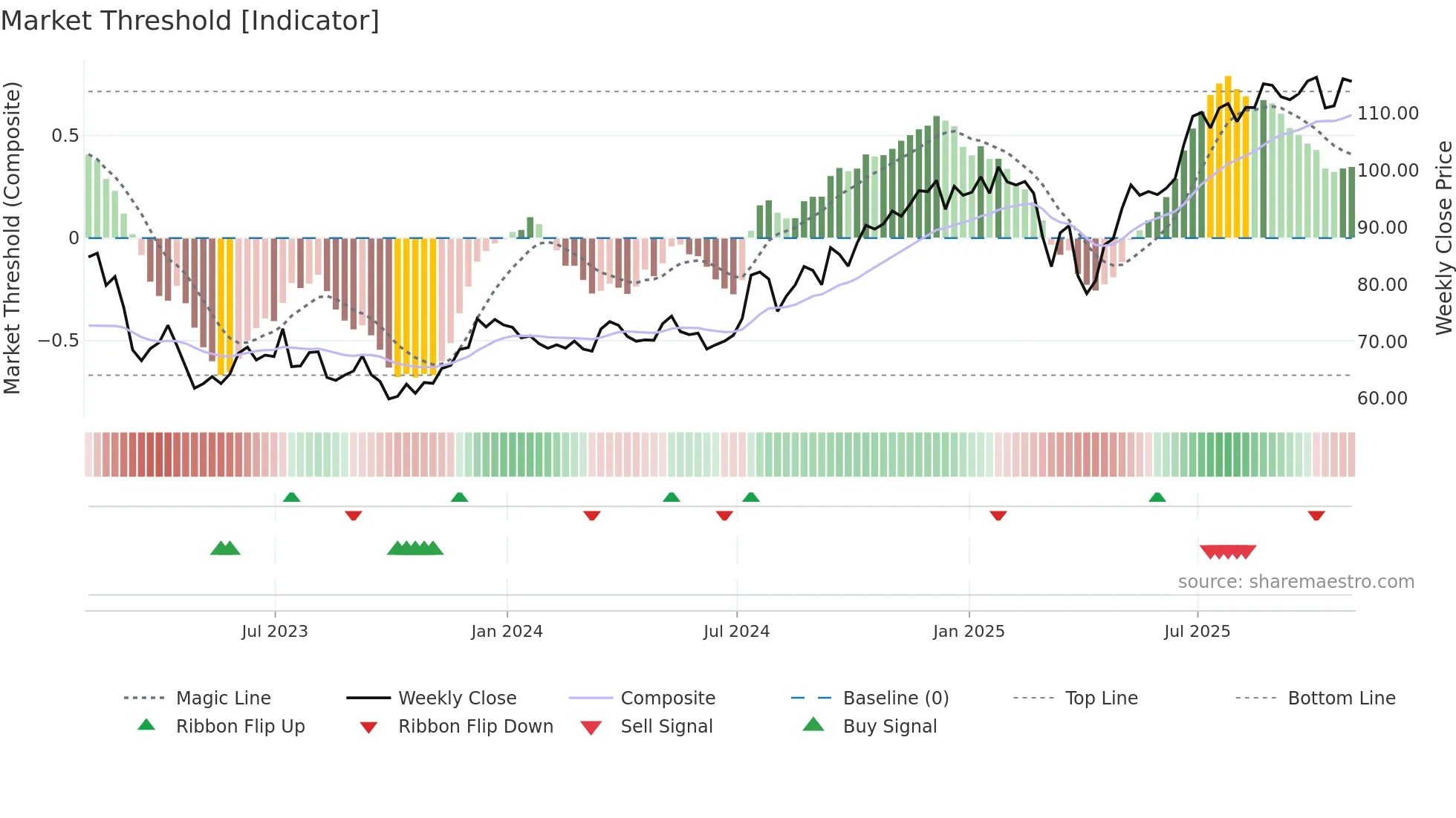 STT weekly Market Threshold chart