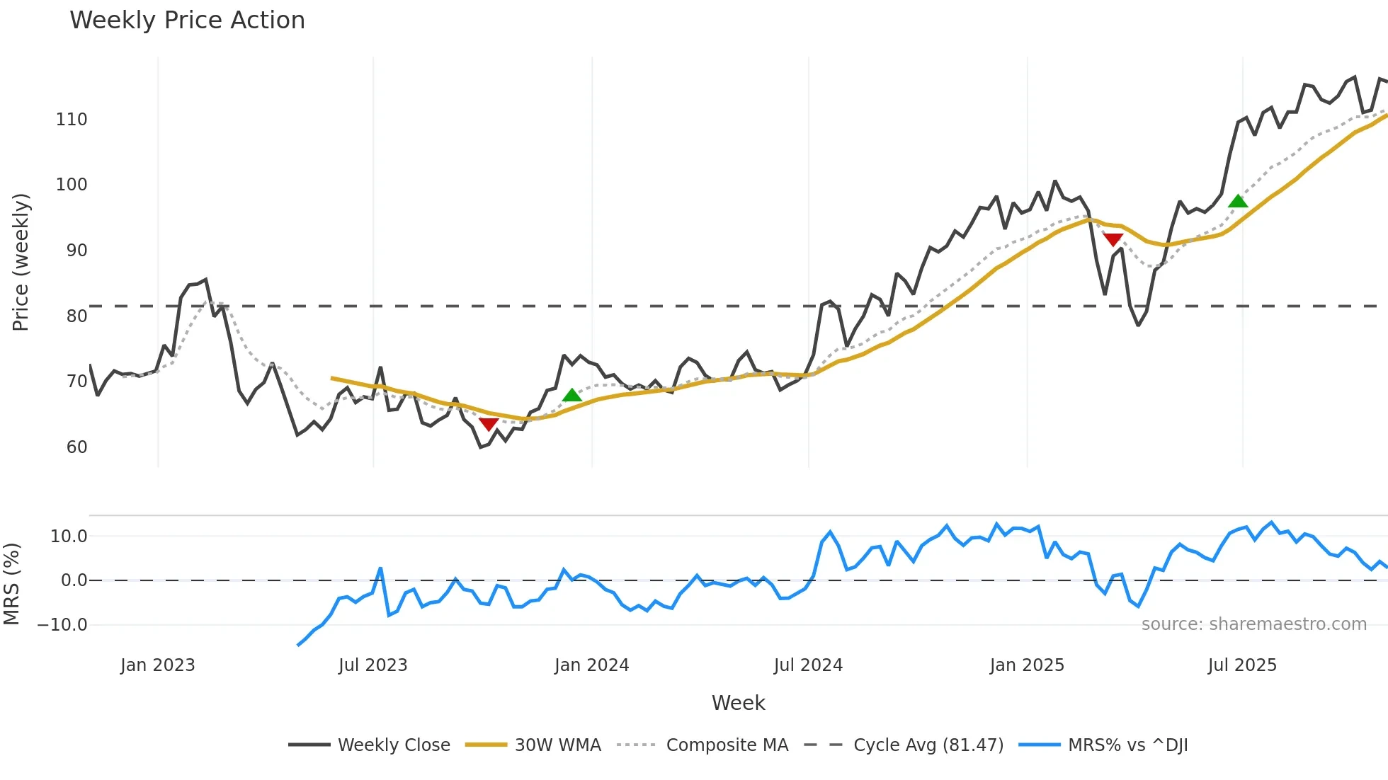 STT weekly Price Action chart, closing 2025-10-31