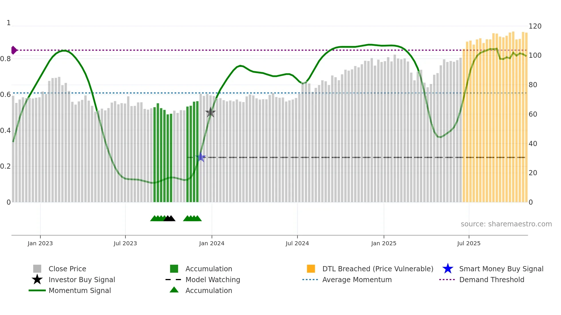 STT weekly Smart Money chart
