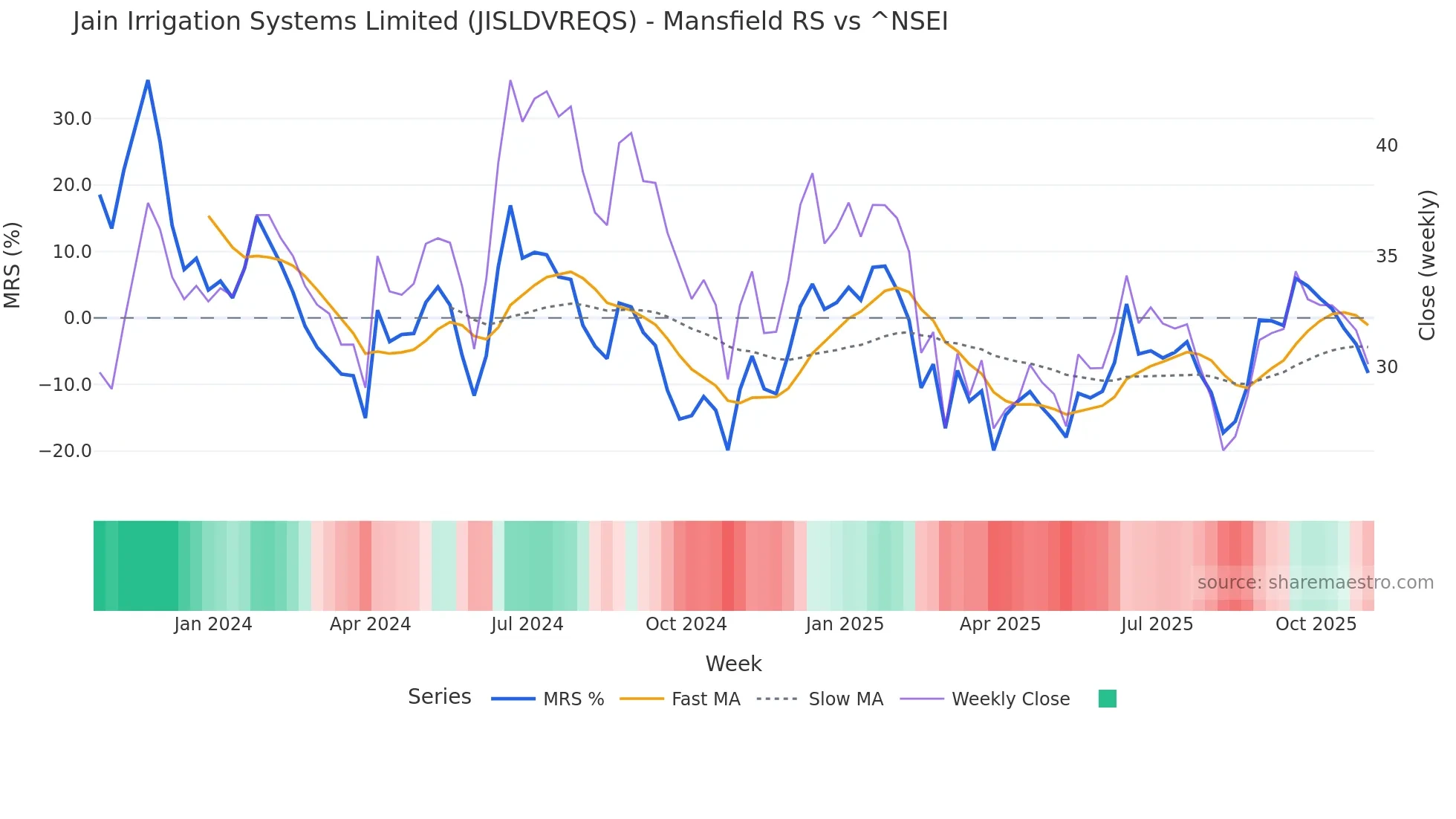 JISLDVREQS Mansfield Relative Strength chart