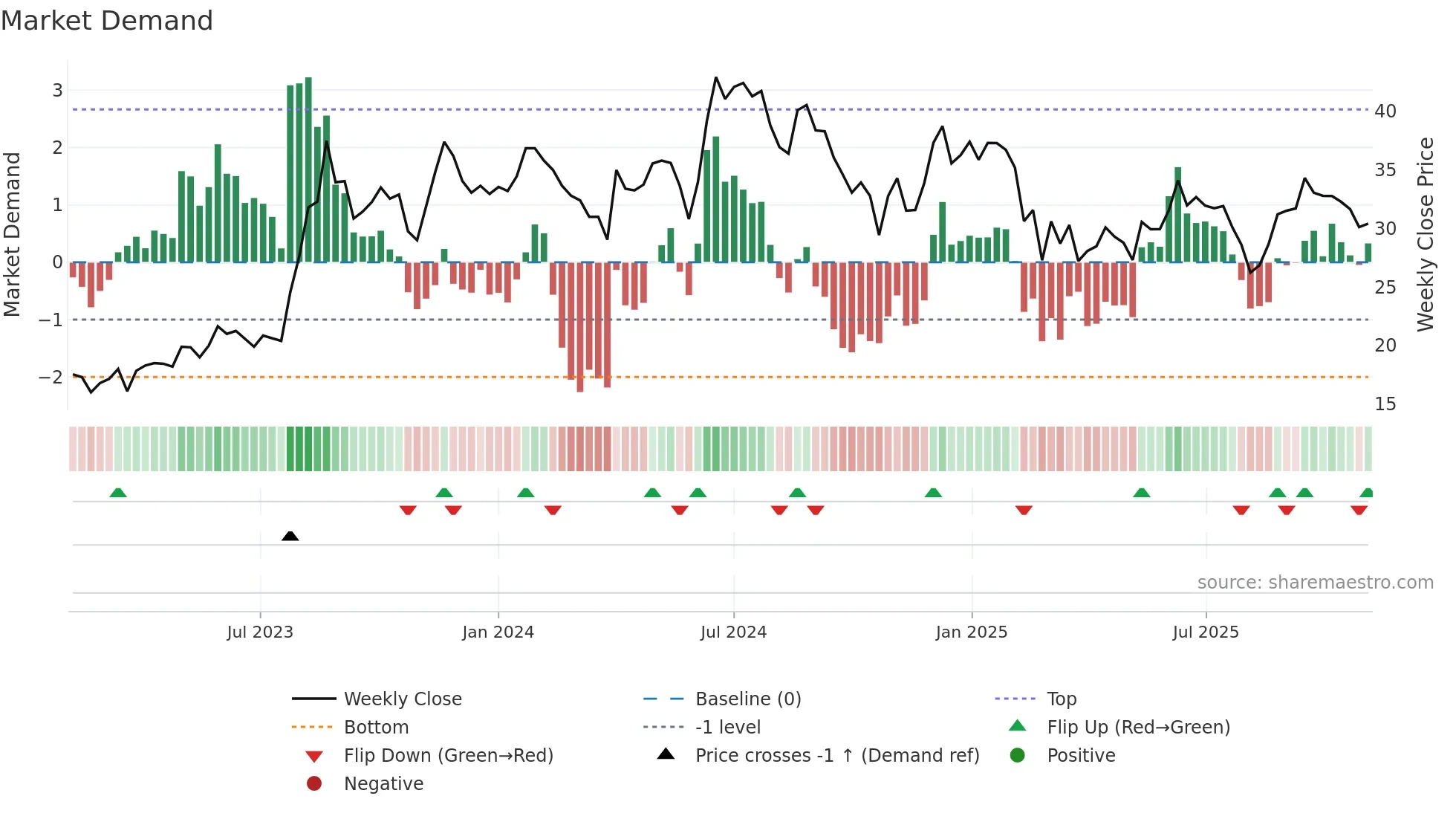 JISLDVREQS weekly Market Demand chart