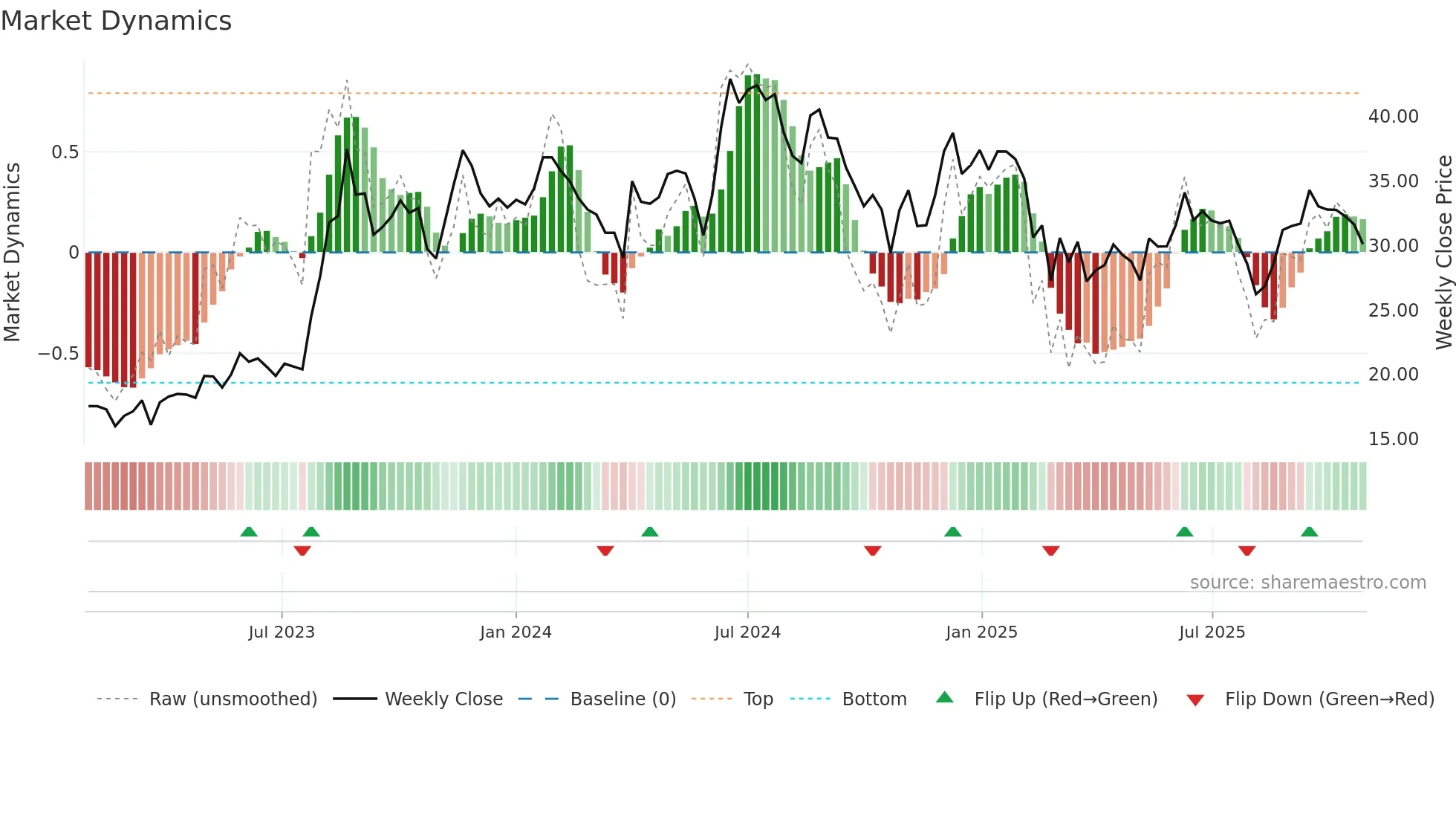 JISLDVREQS weekly Market Dynamics chart