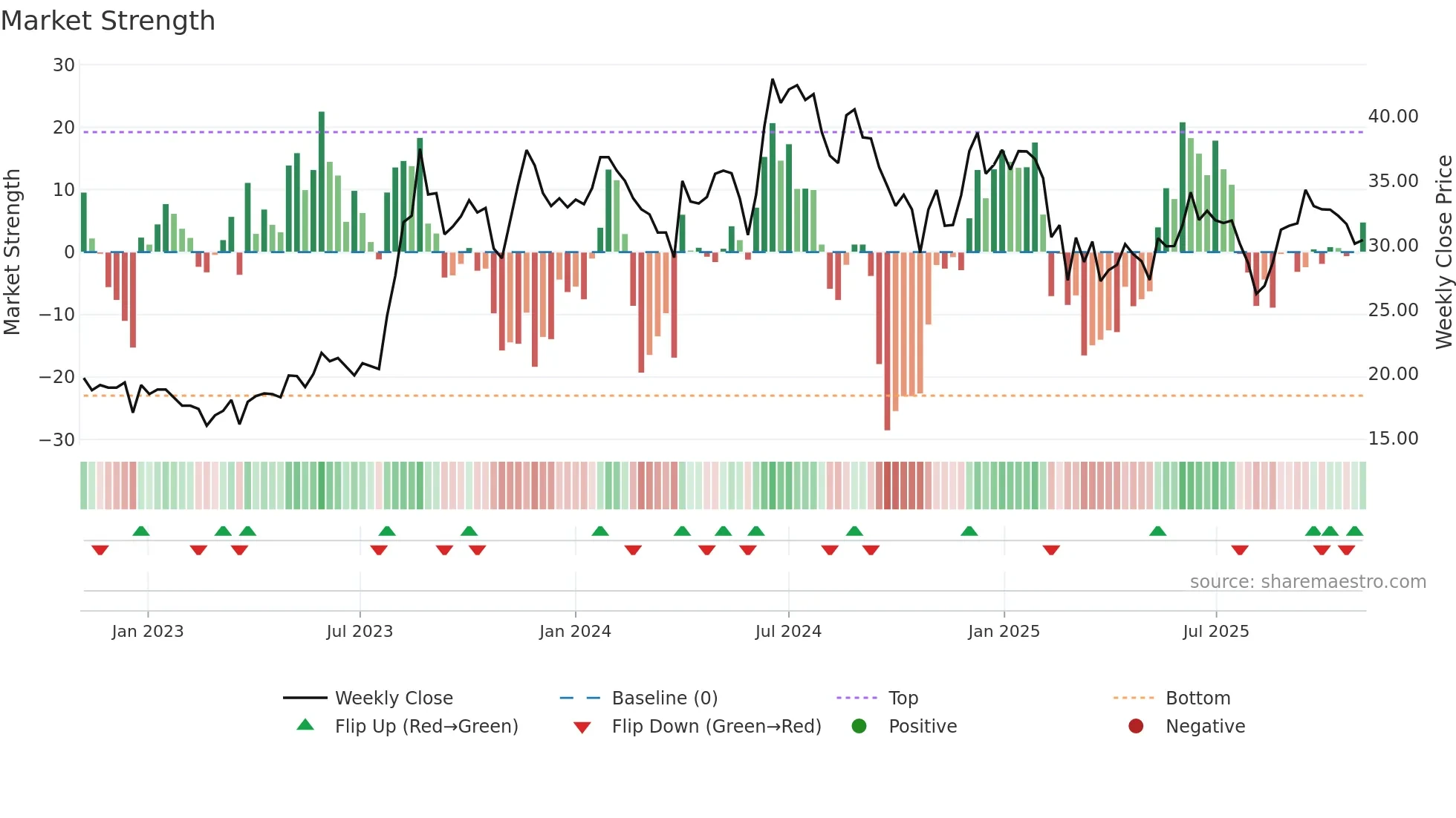JISLDVREQS weekly Market Strength chart