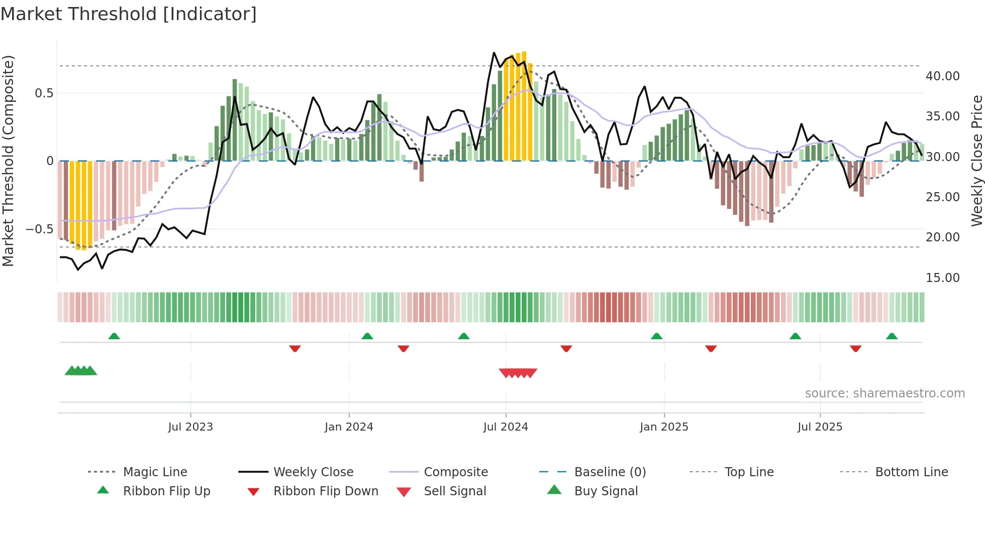 JISLDVREQS weekly Market Threshold chart