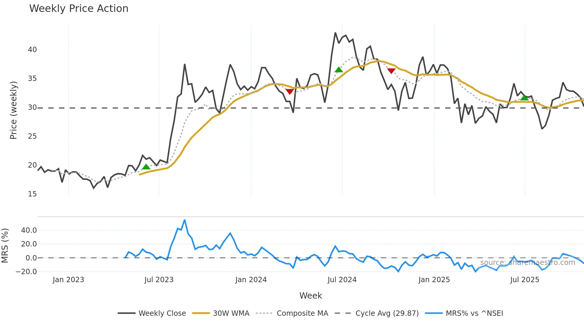 JISLDVREQS weekly Price Action chart, closing 2025-10-27