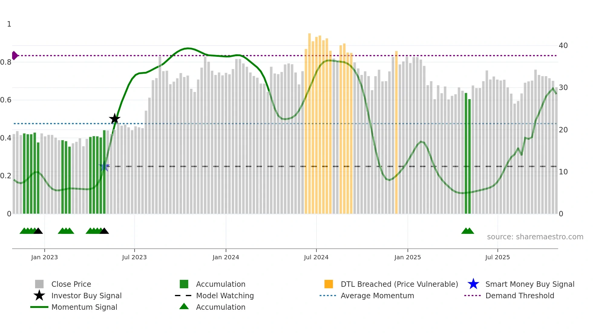JISLDVREQS weekly Smart Money chart