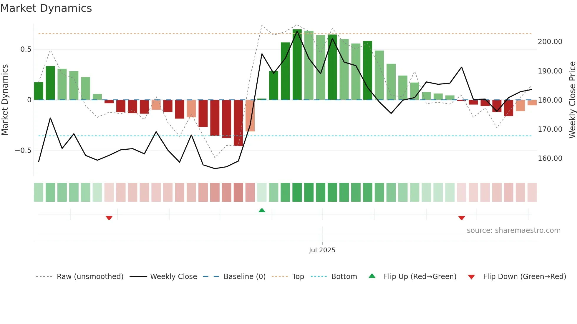 MANCREDIT weekly Market Dynamics chart