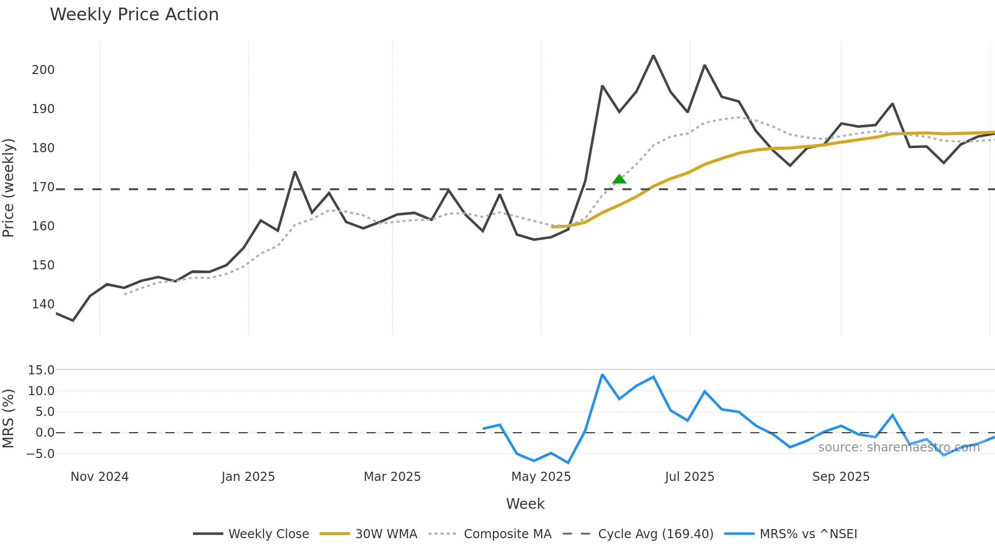 MANCREDIT weekly Price Action chart, closing 2025-10-27