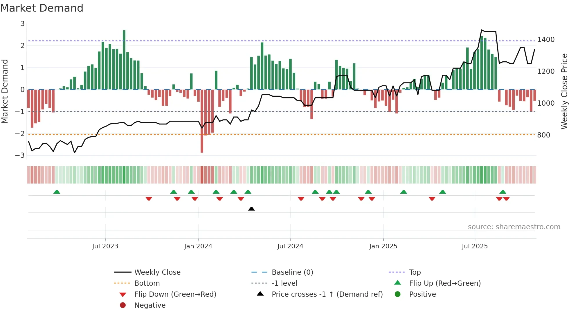 MLCFM weekly Market Demand chart