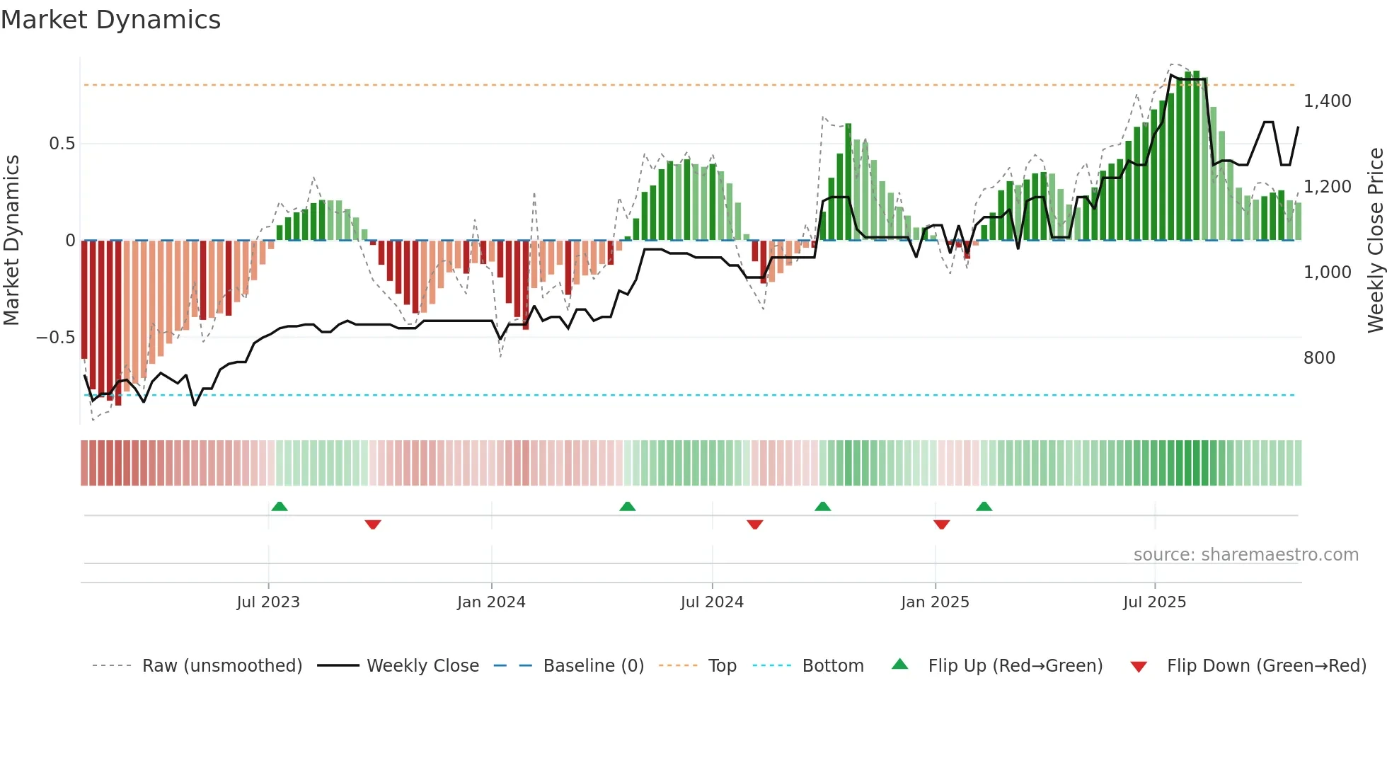 MLCFM weekly Market Dynamics chart