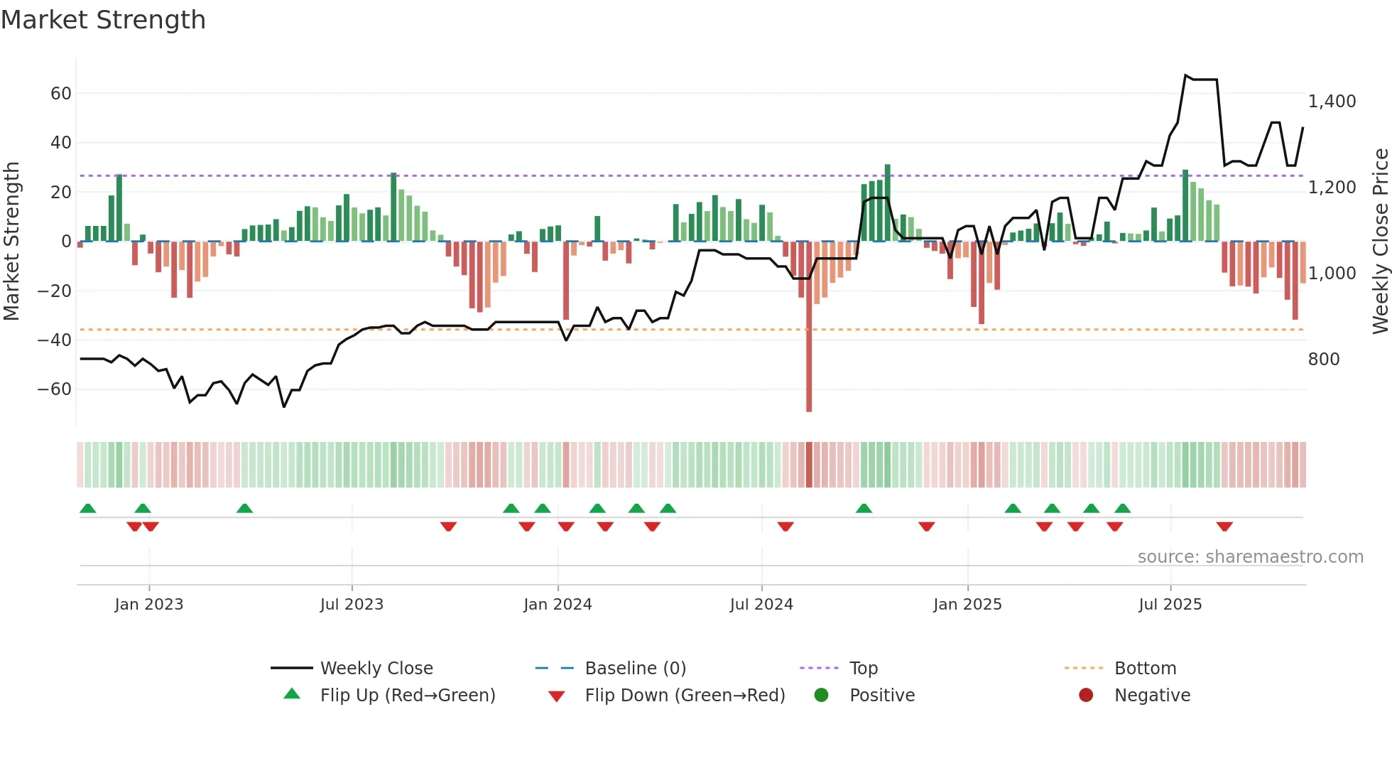MLCFM weekly Market Strength chart
