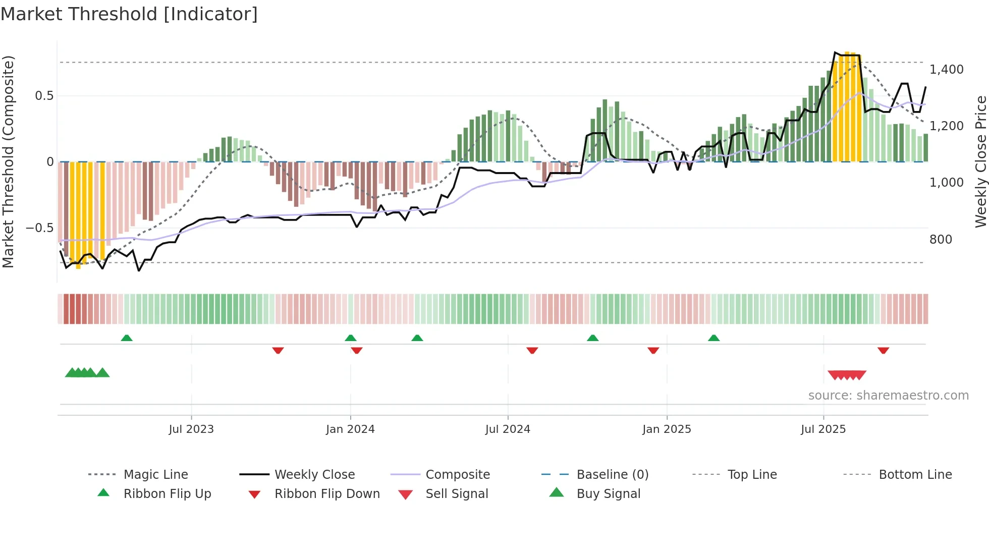 MLCFM weekly Market Threshold chart