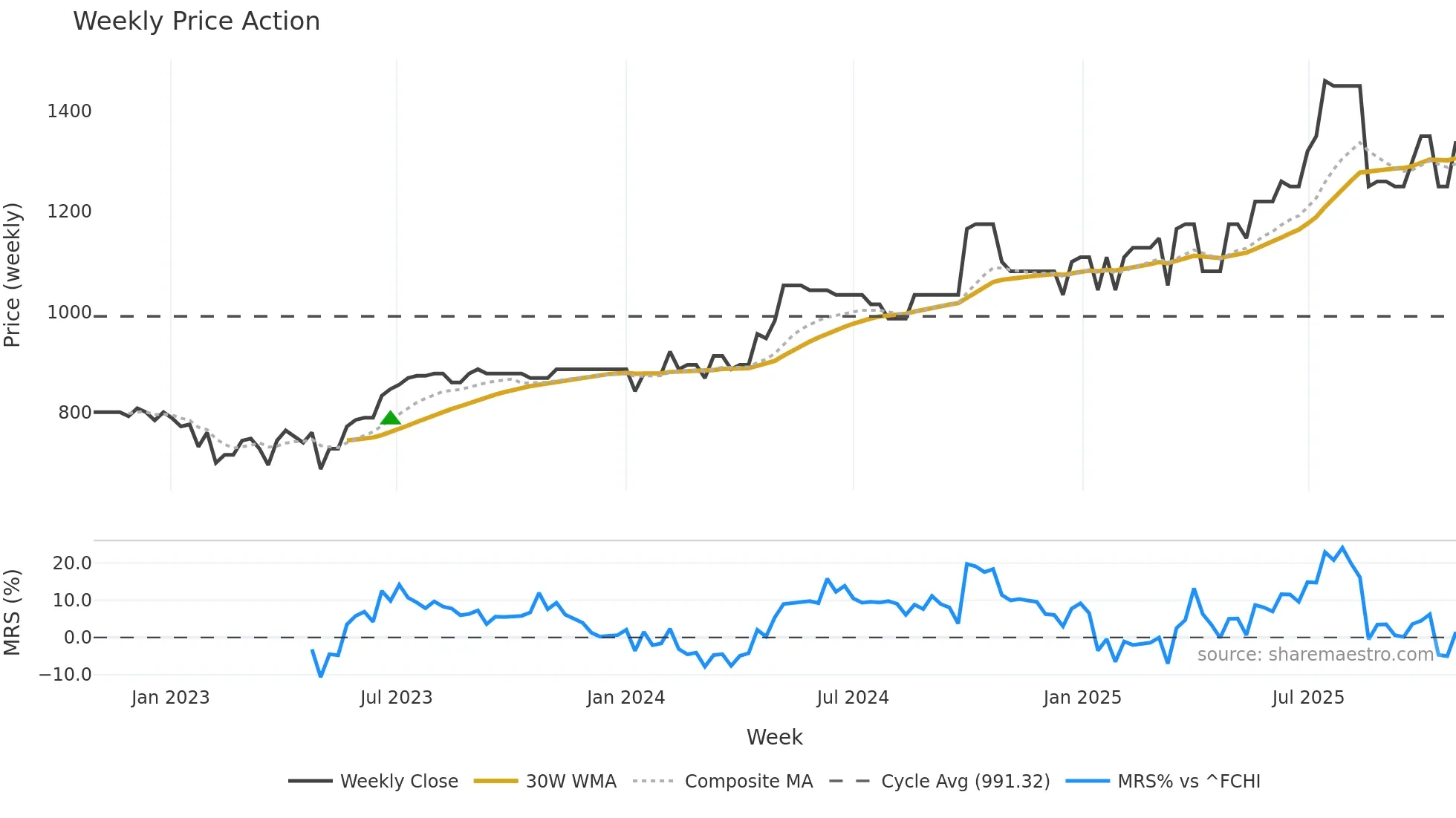 MLCFM weekly Price Action chart, closing 2025-10-27