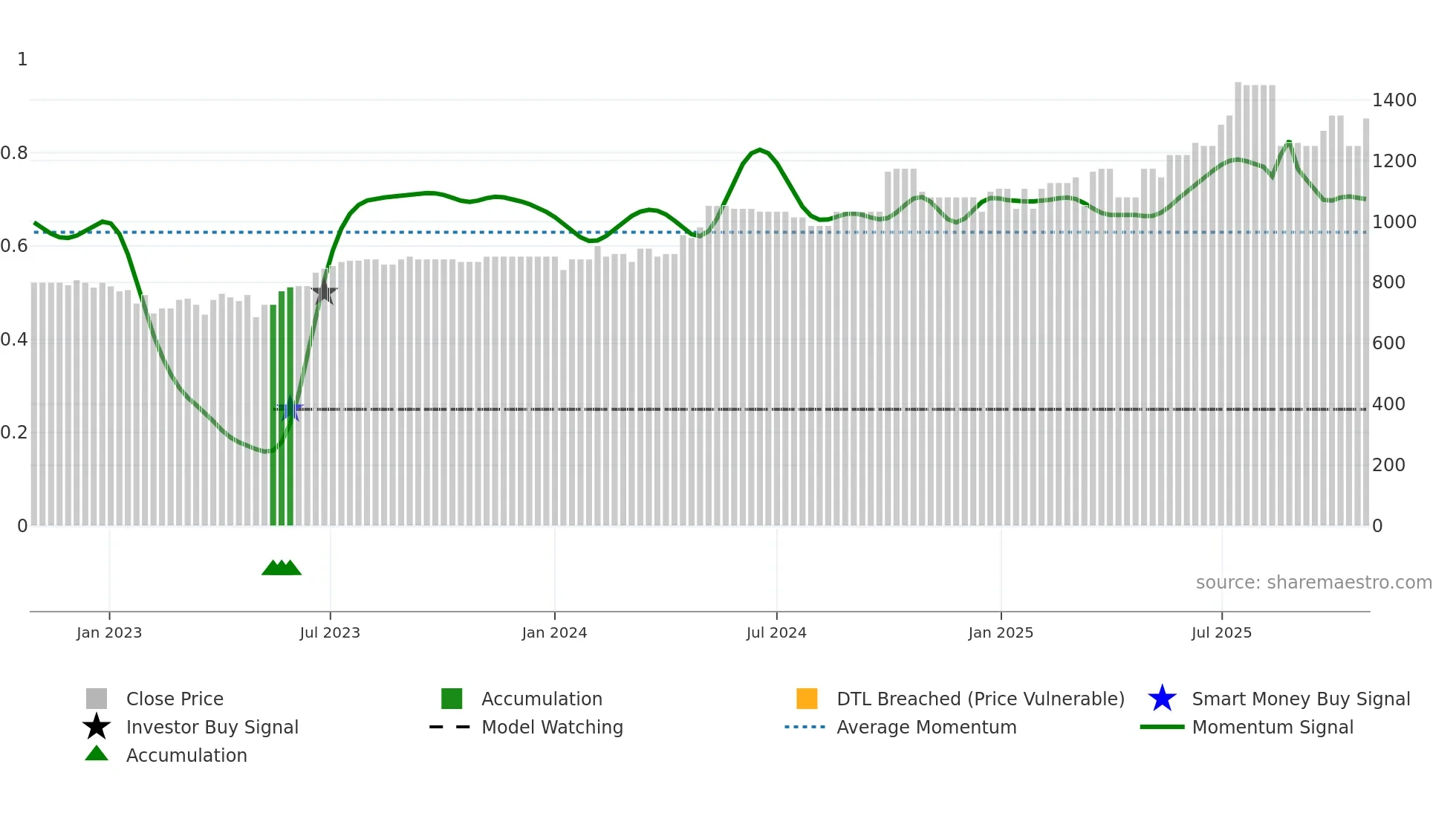 MLCFM weekly Smart Money chart