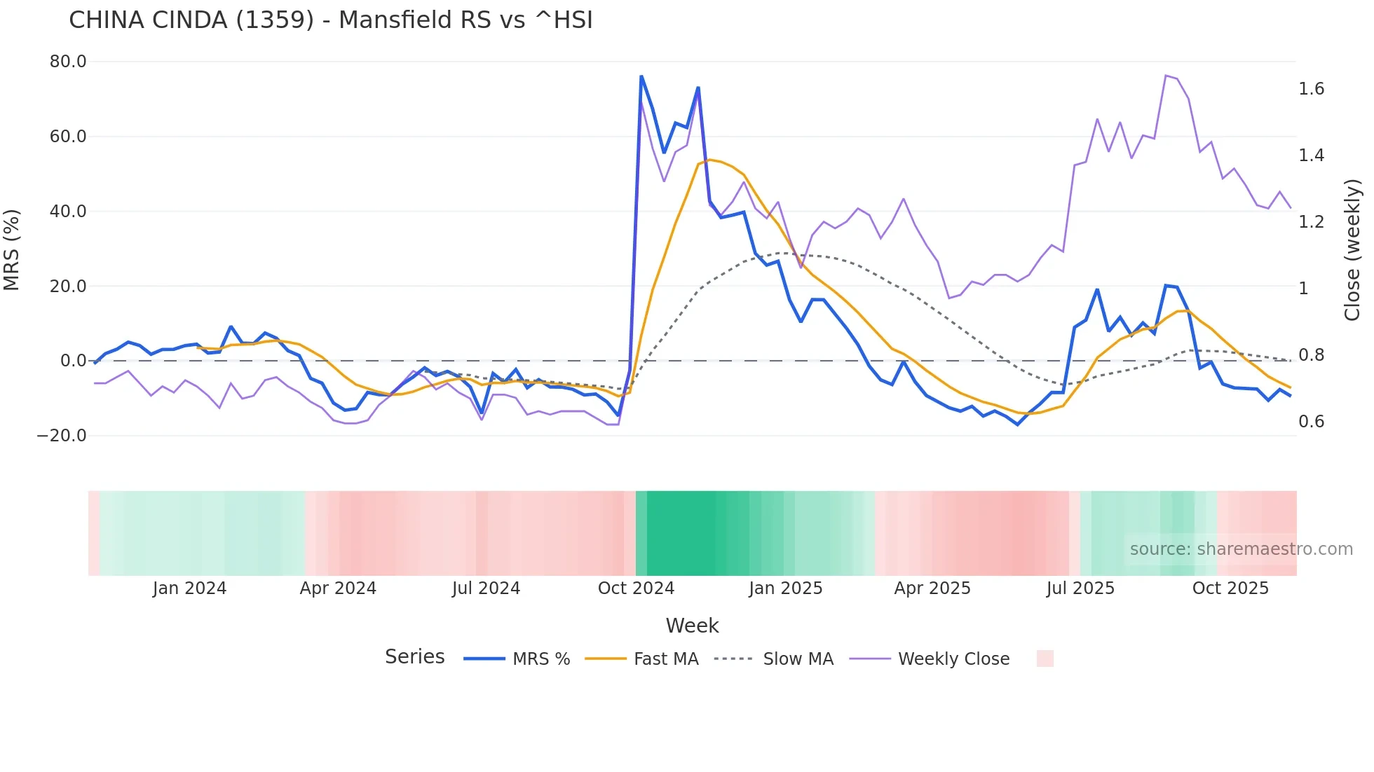 1359 Mansfield Relative Strength chart