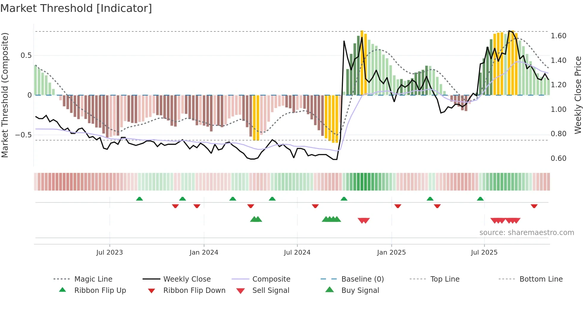 1359 weekly Market Threshold chart