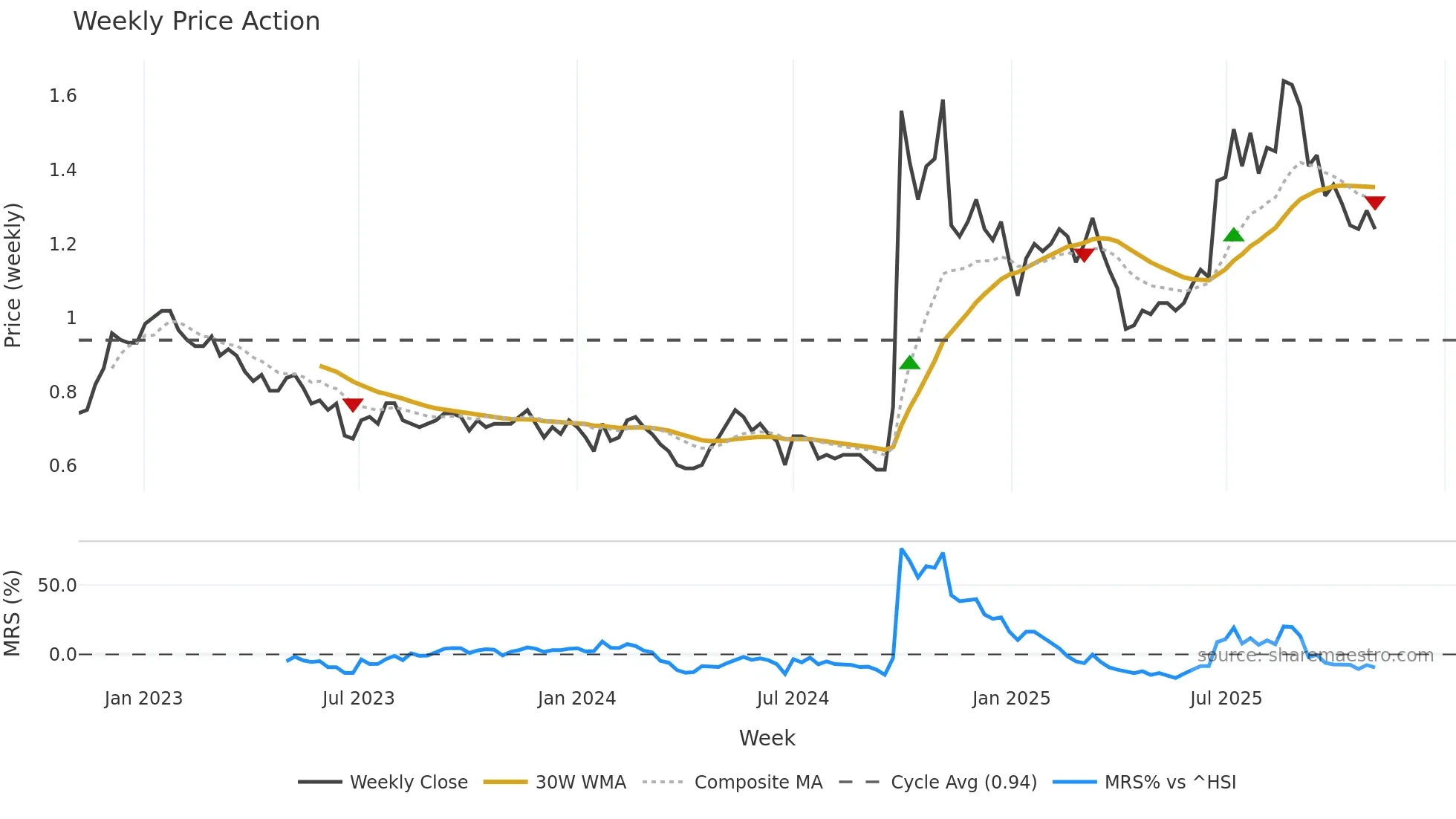 1359 weekly Price Action chart, closing 2025-11-03