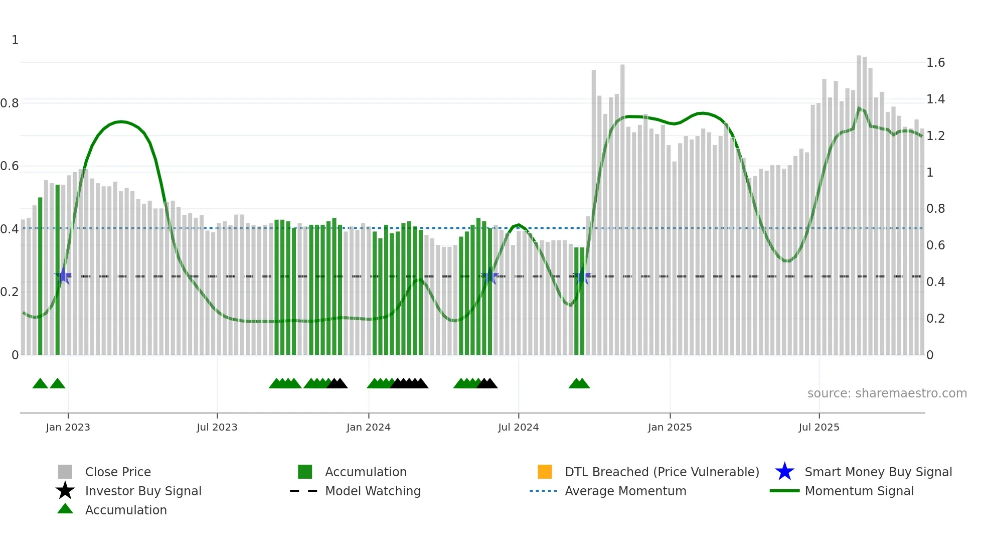 1359 weekly Smart Money chart