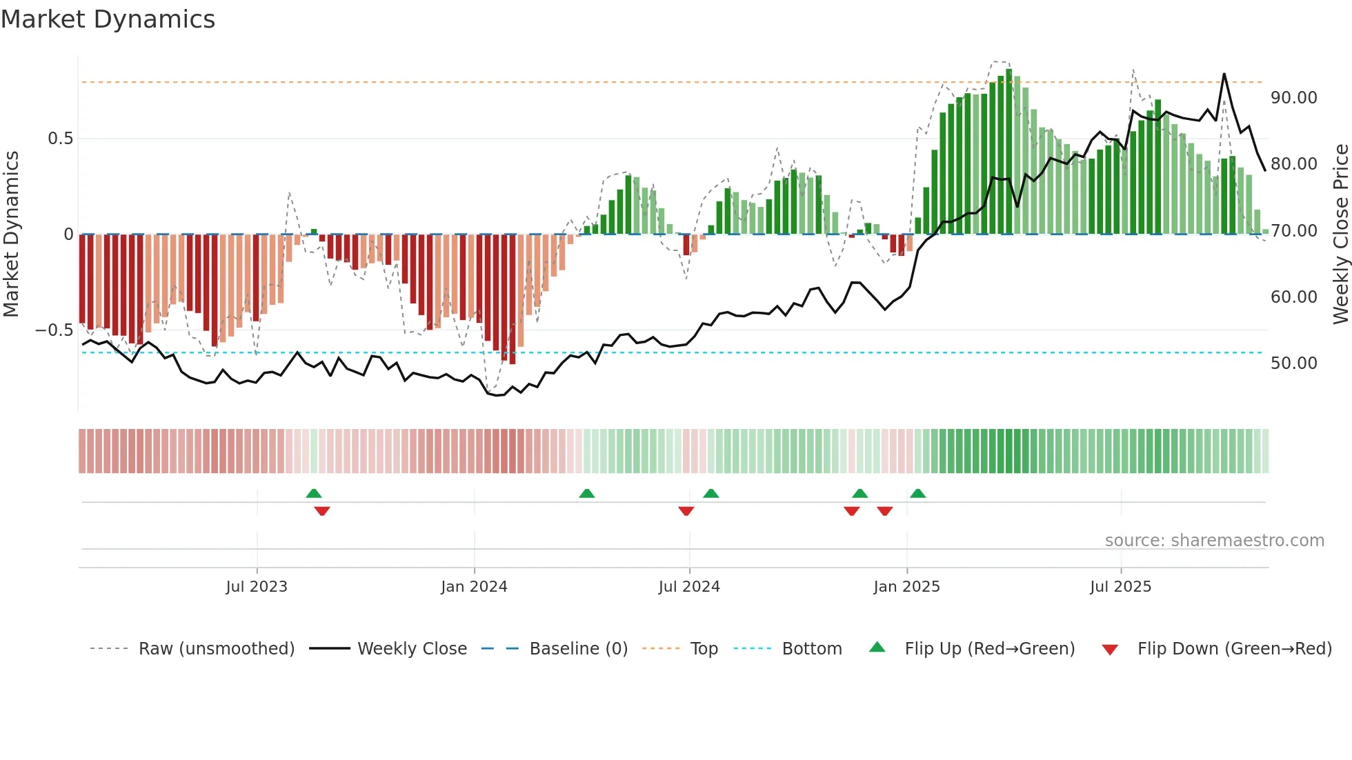 NFG weekly Market Dynamics chart