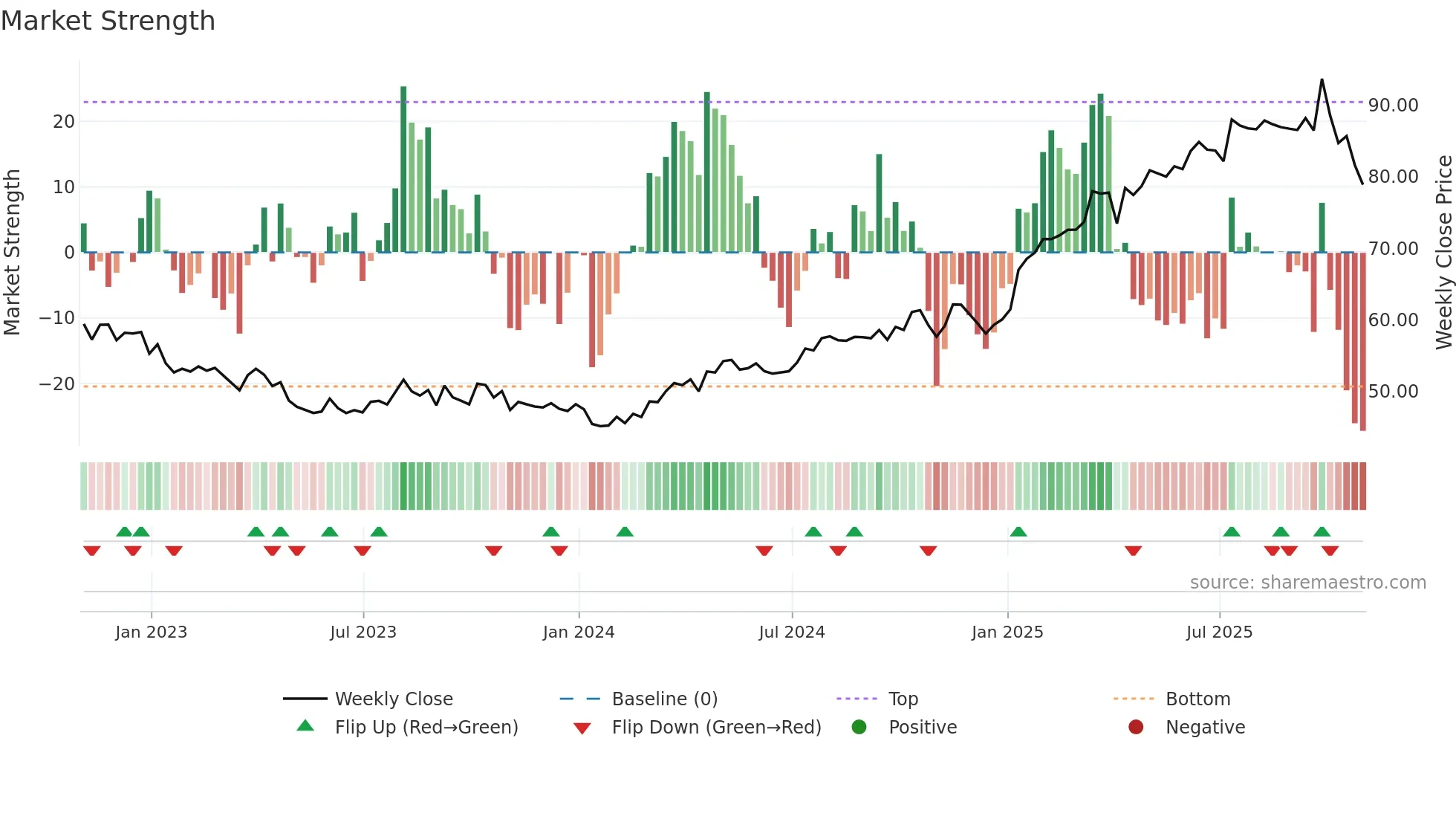 NFG weekly Market Strength chart