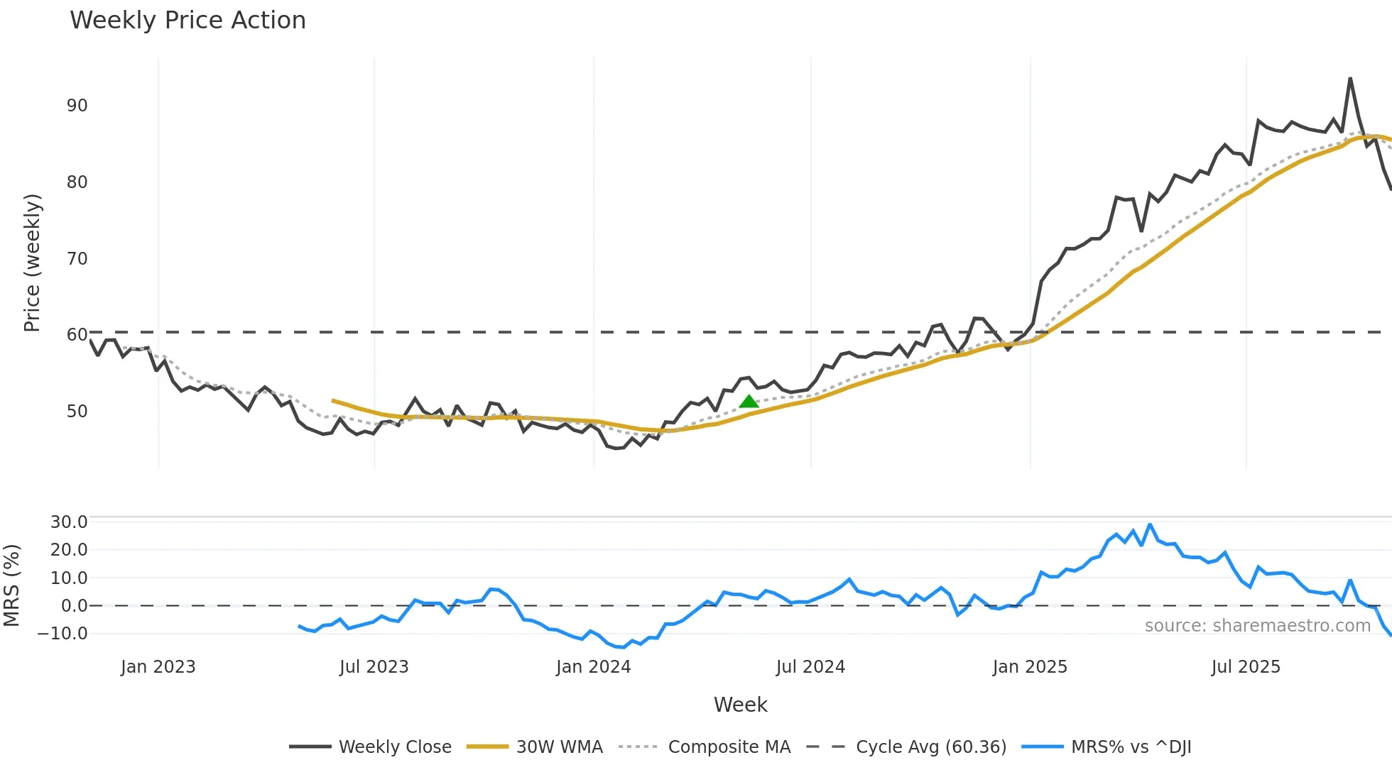 NFG weekly Price Action chart, closing 2025-10-31