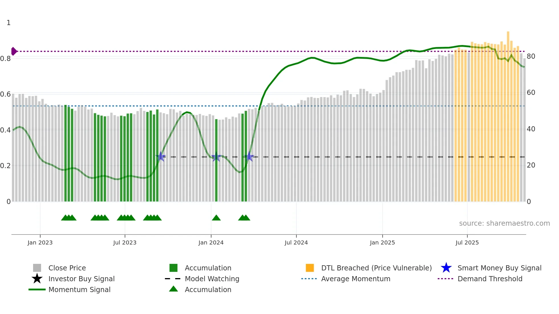 NFG weekly Smart Money chart