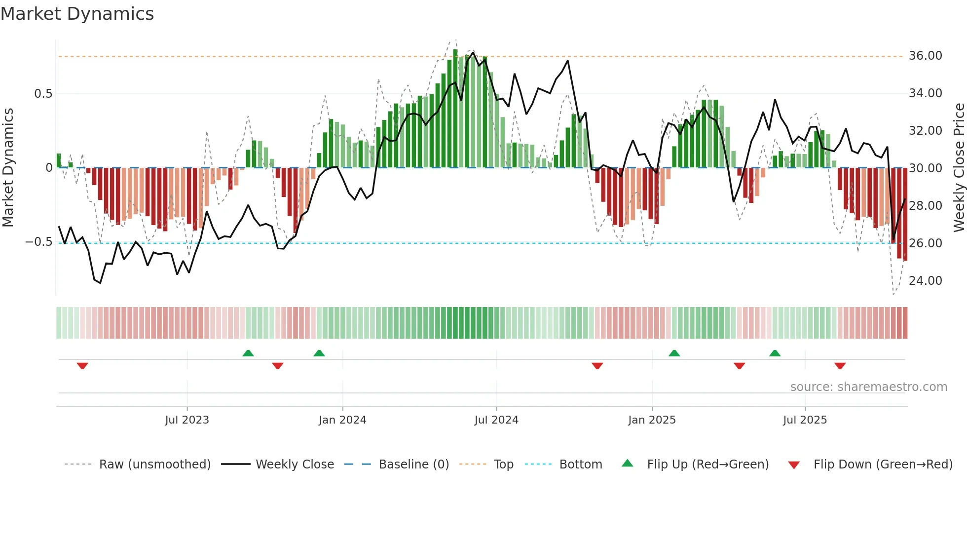 ML weekly Market Dynamics chart