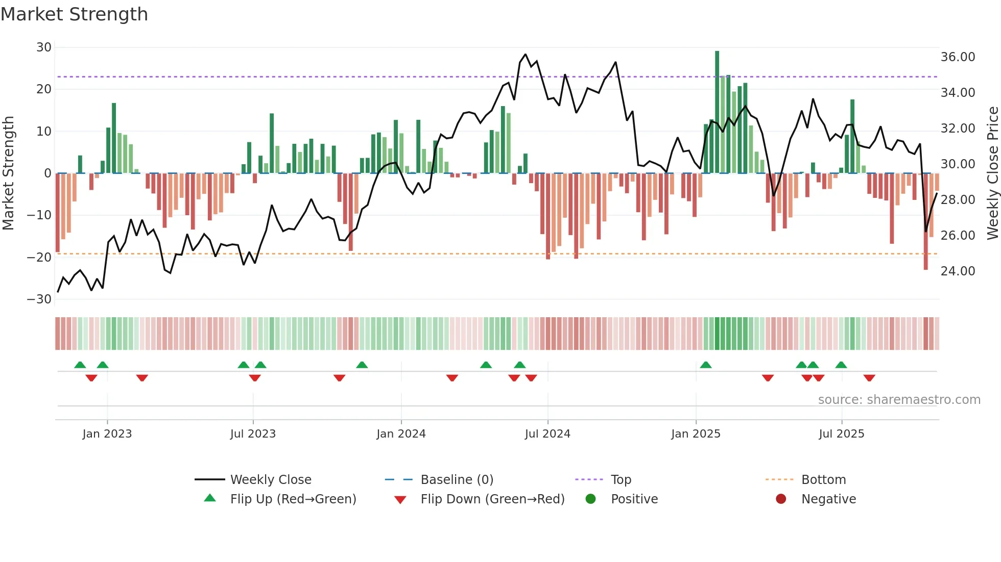 ML weekly Market Strength chart