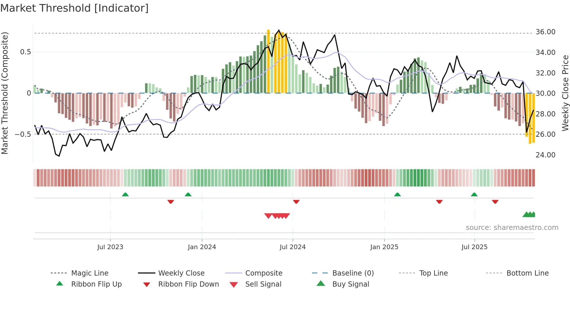 ML weekly Market Threshold chart