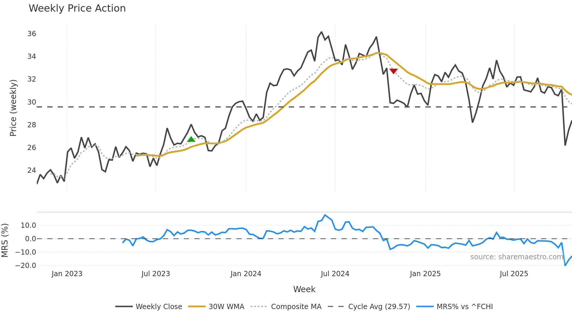 ML weekly Price Action chart, closing 2025-10-27