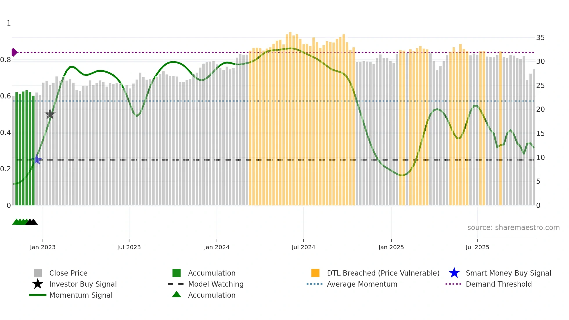 ML weekly Smart Money chart