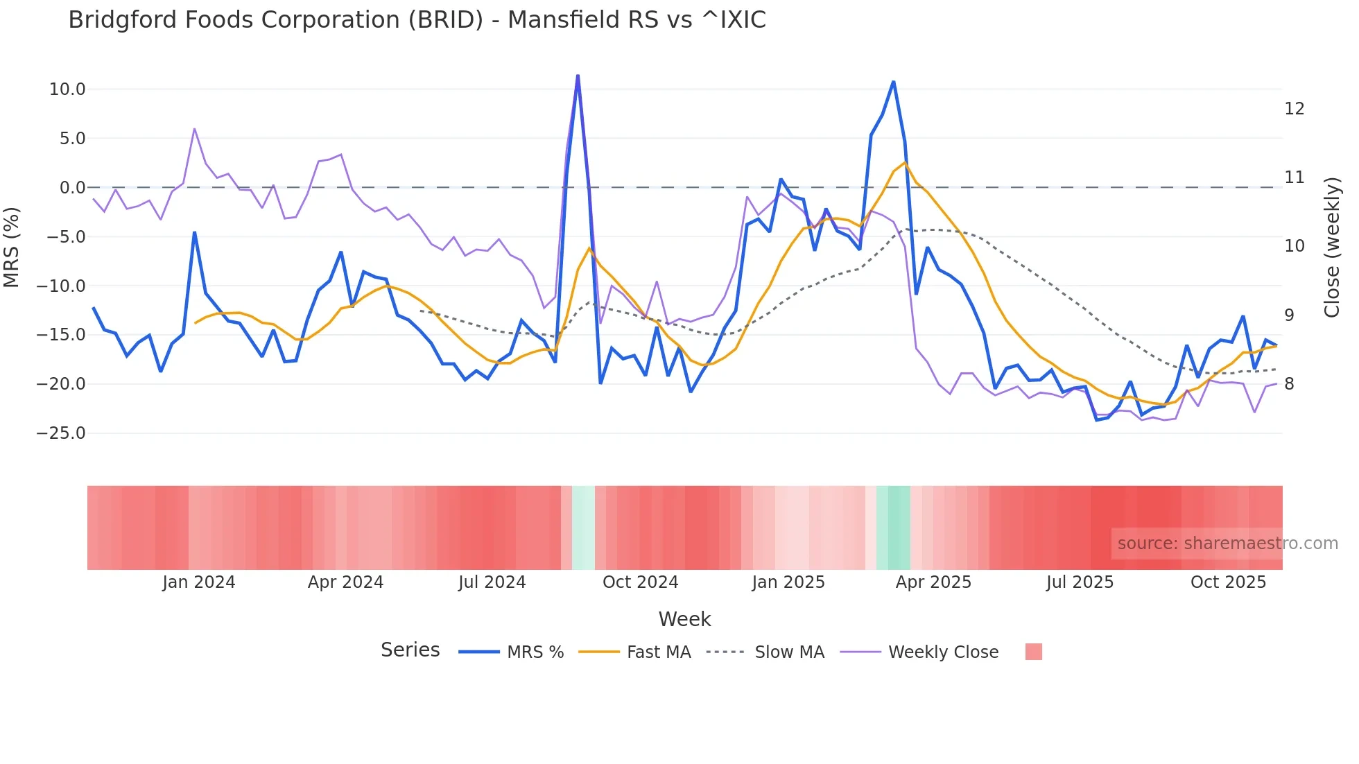 BRID Mansfield Relative Strength chart