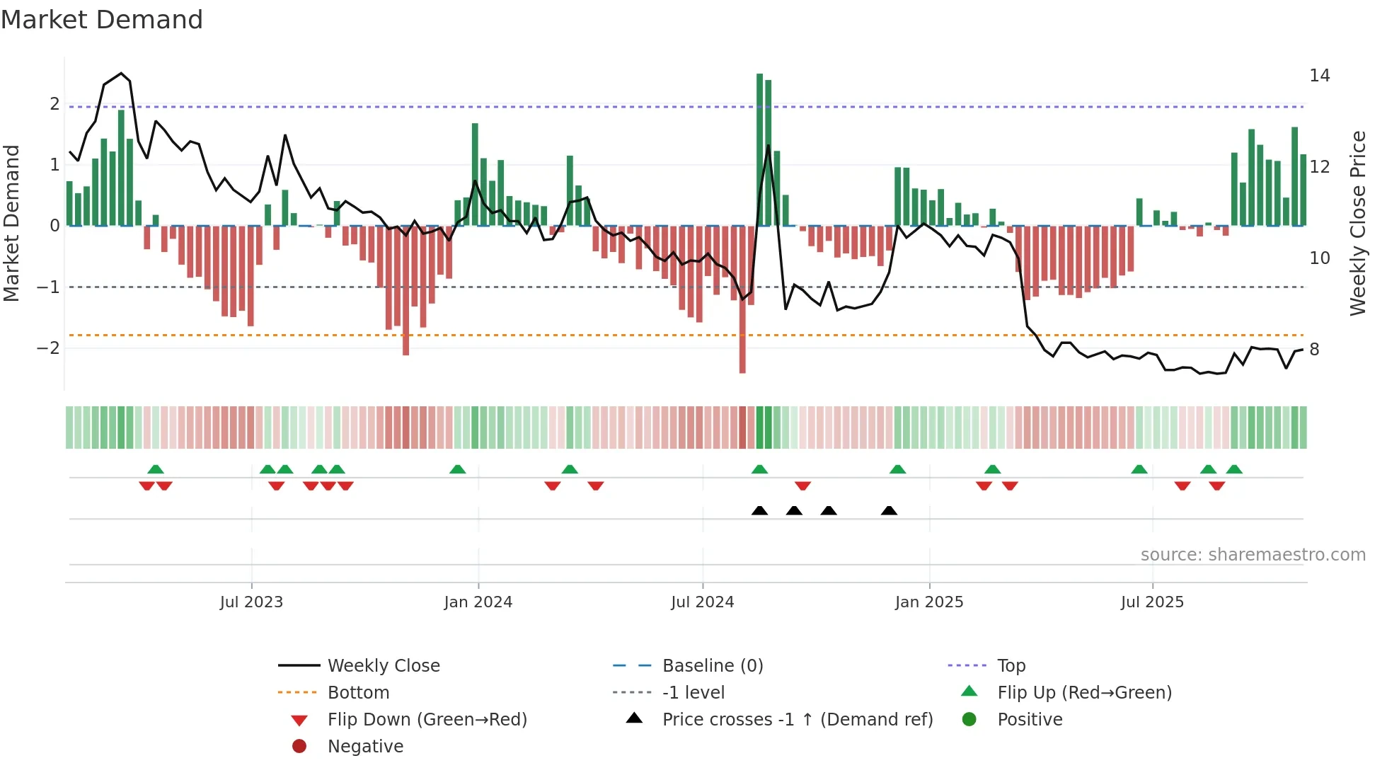BRID weekly Market Demand chart