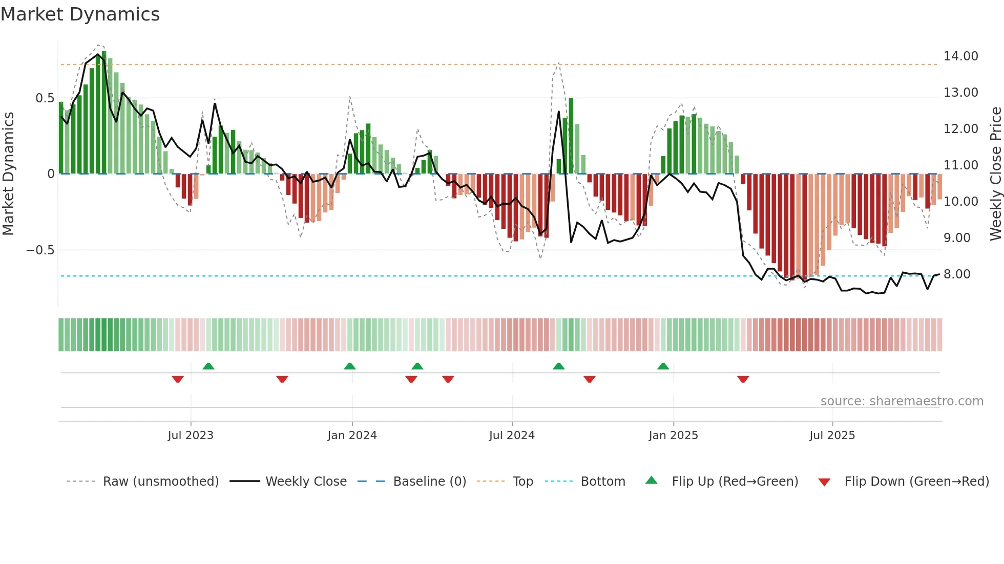 BRID weekly Market Dynamics chart