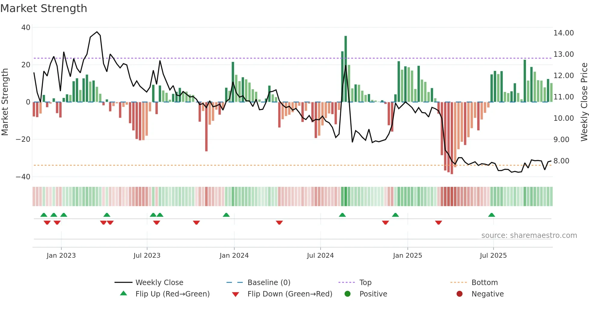BRID weekly Market Strength chart