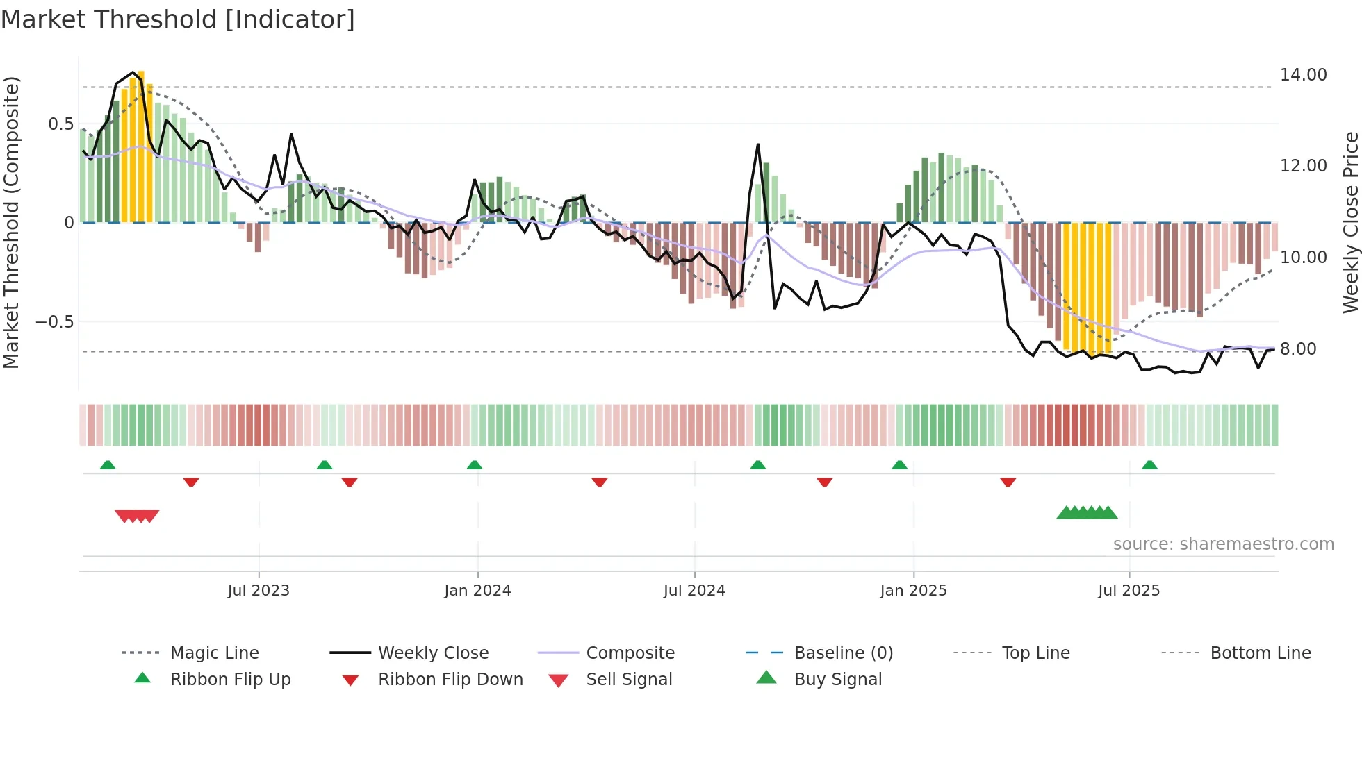 BRID weekly Market Threshold chart