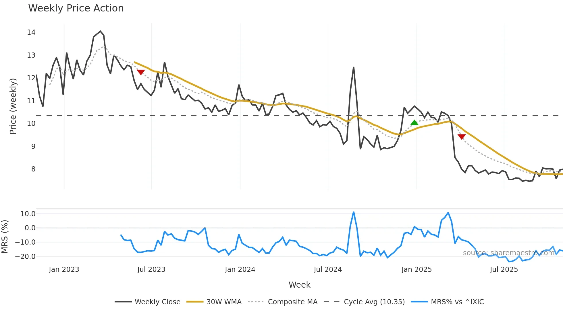 BRID weekly Price Action chart, closing 2025-10-31