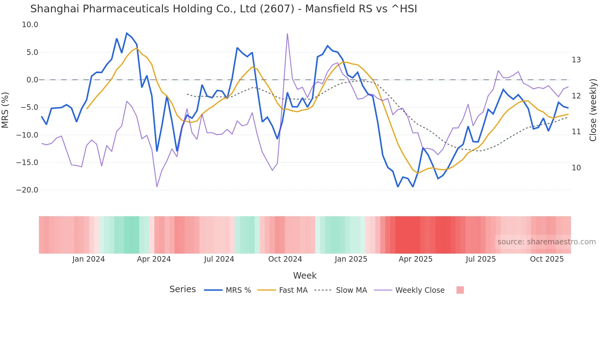 2607 Mansfield Relative Strength chart