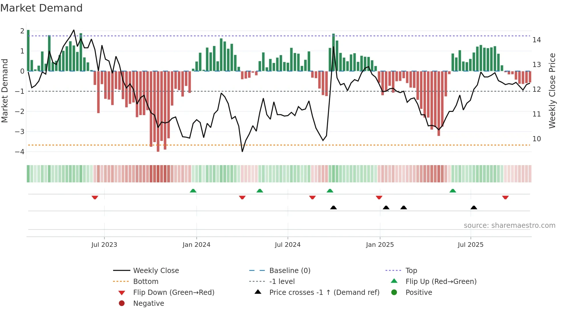 2607 weekly Market Demand chart