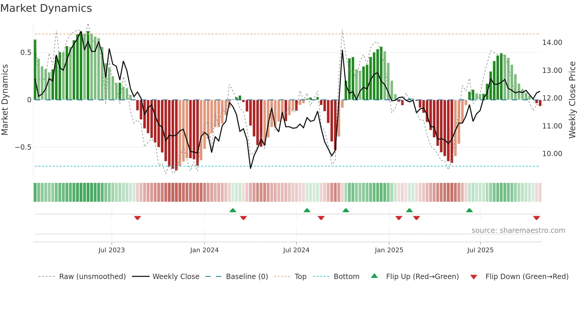 2607 weekly Market Dynamics chart