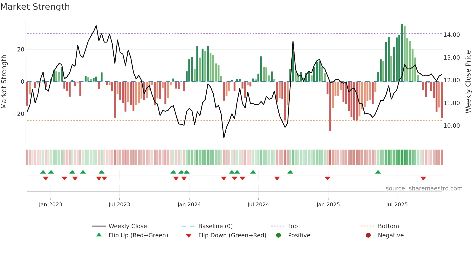 2607 weekly Market Strength chart