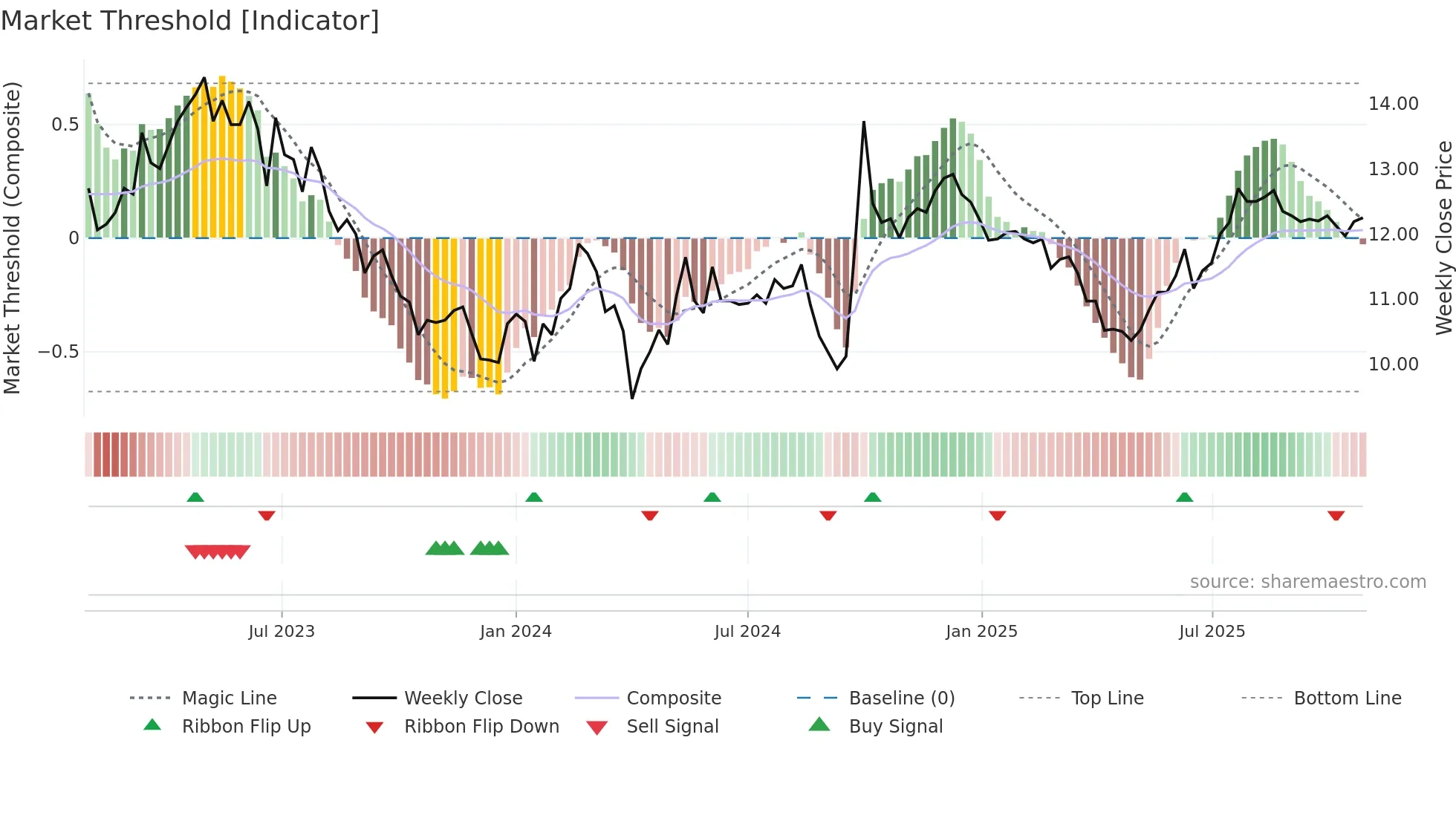 2607 weekly Market Threshold chart